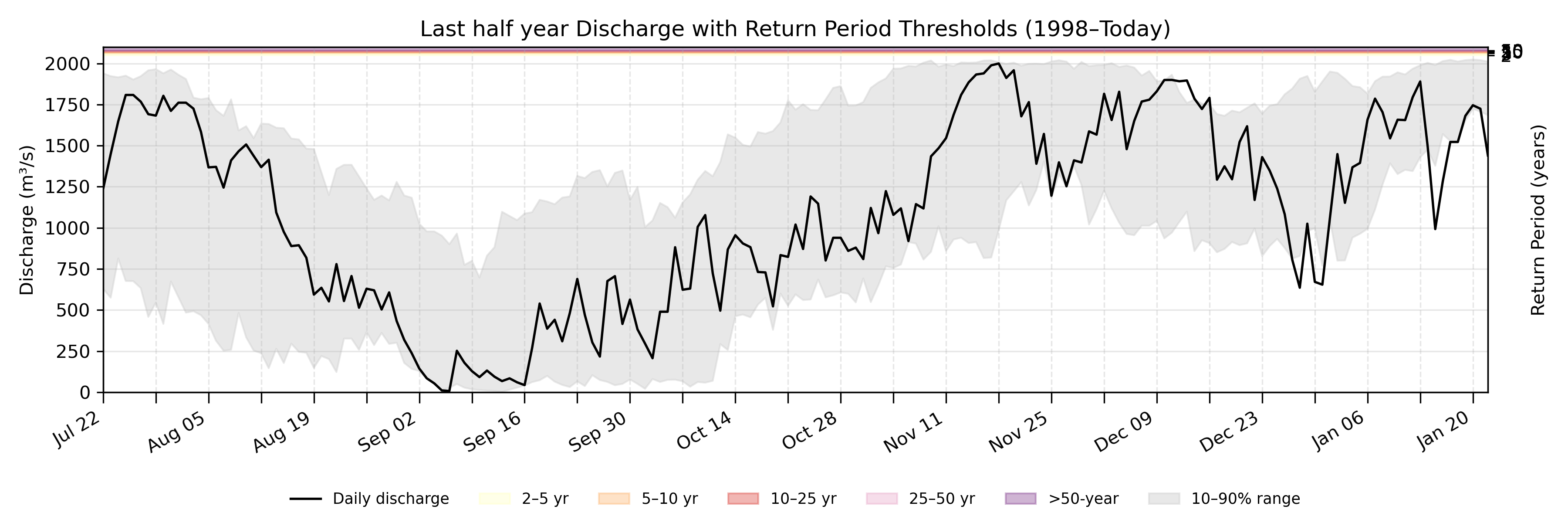 Discharge plot for area 2190