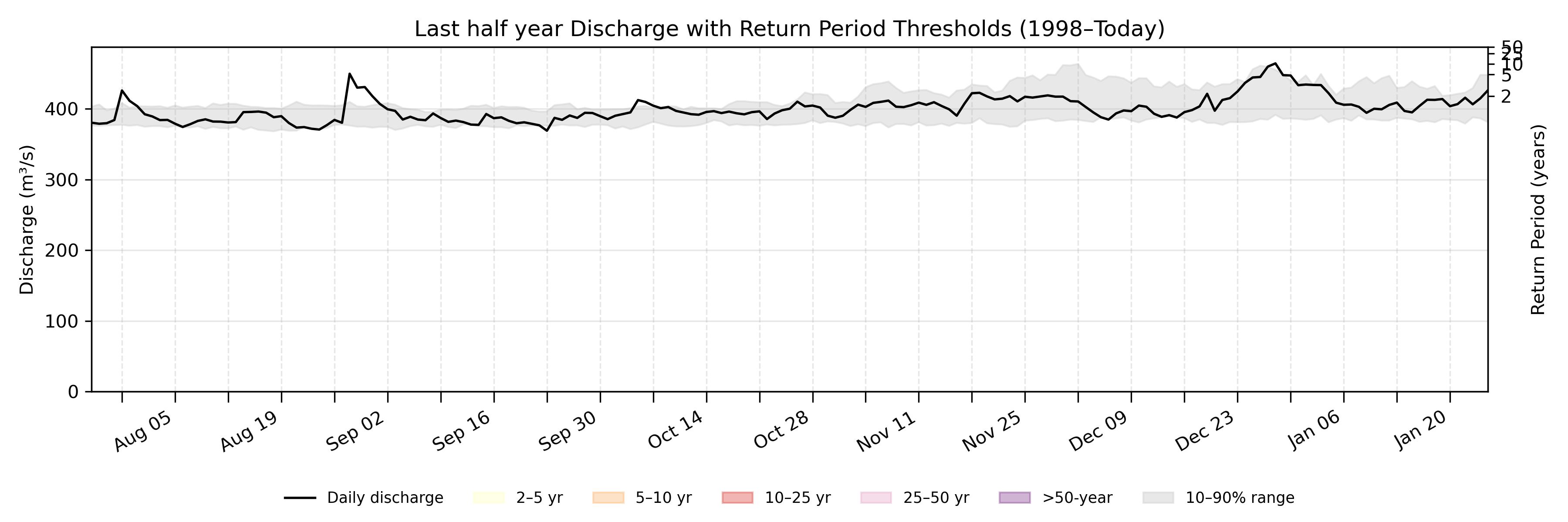 Discharge plot for area 665