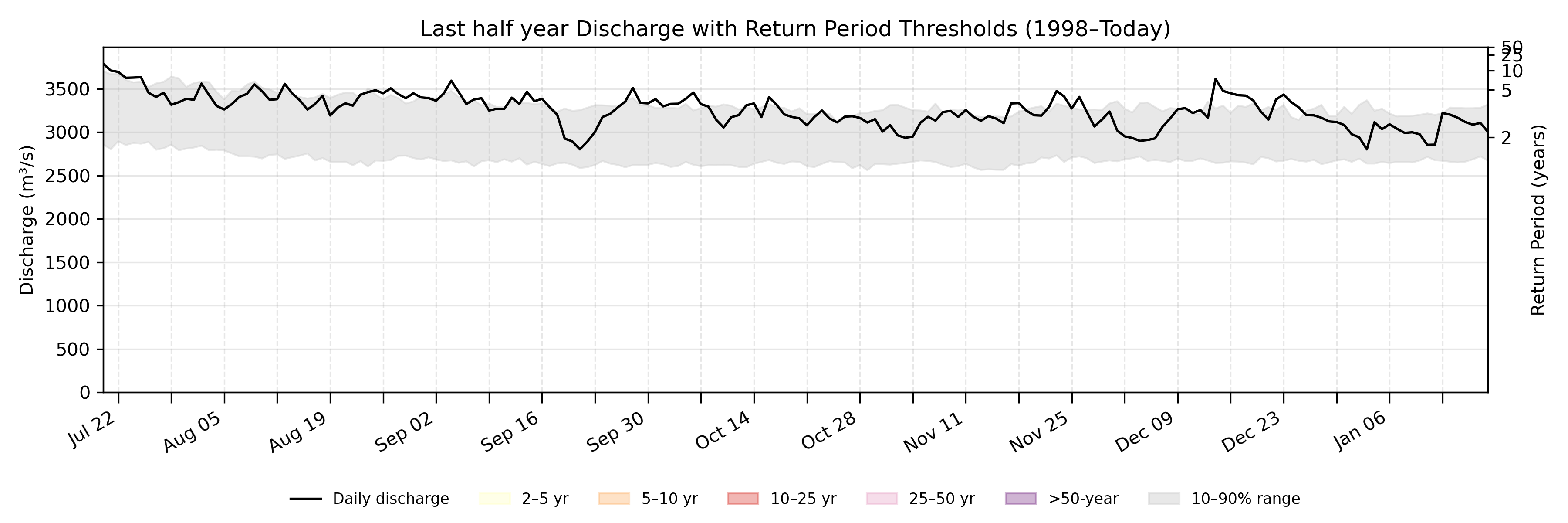 Discharge plot for area 64
