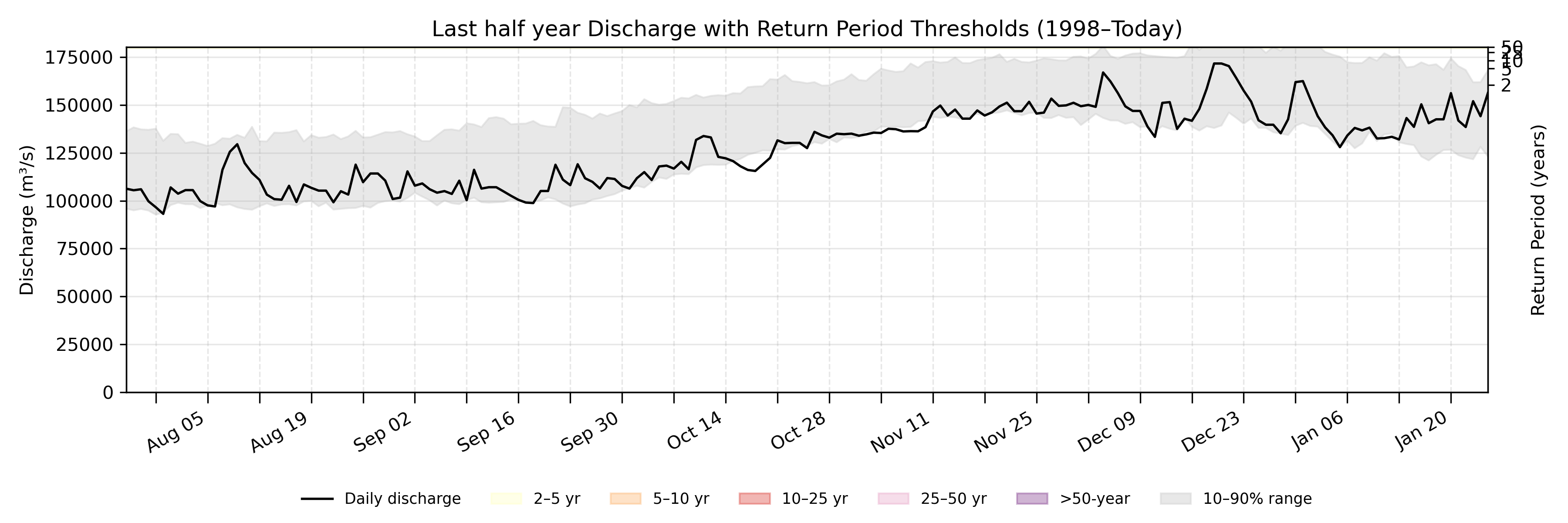 Discharge plot for area 147