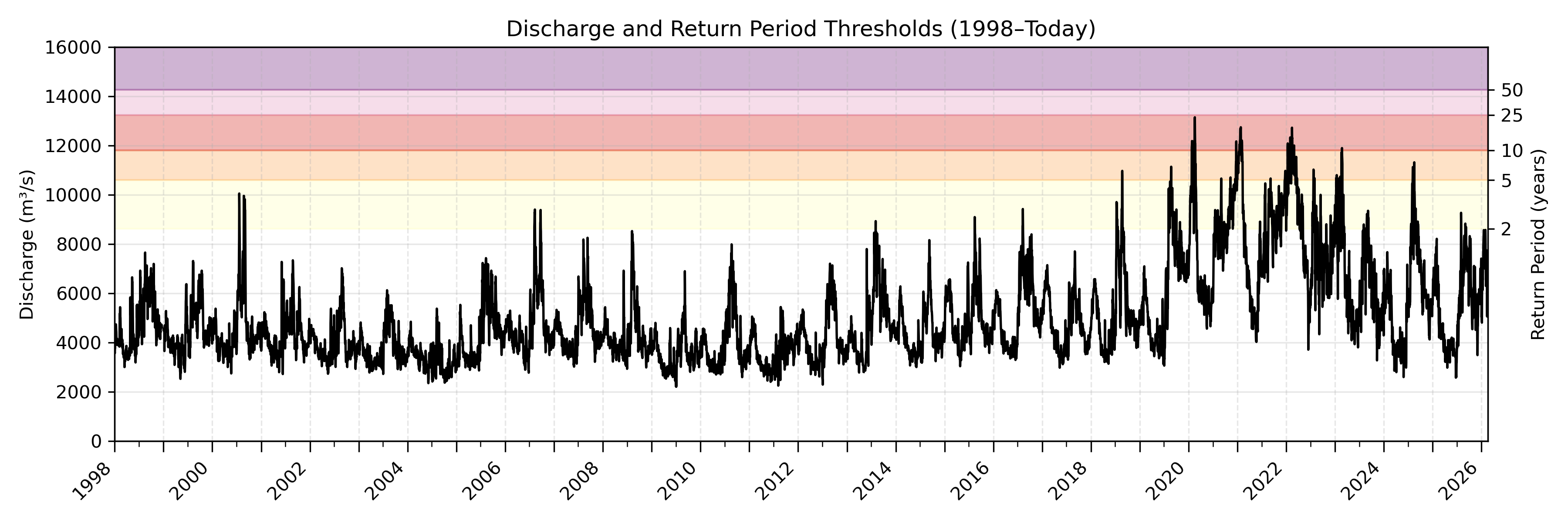 Discharge plot for area 2007