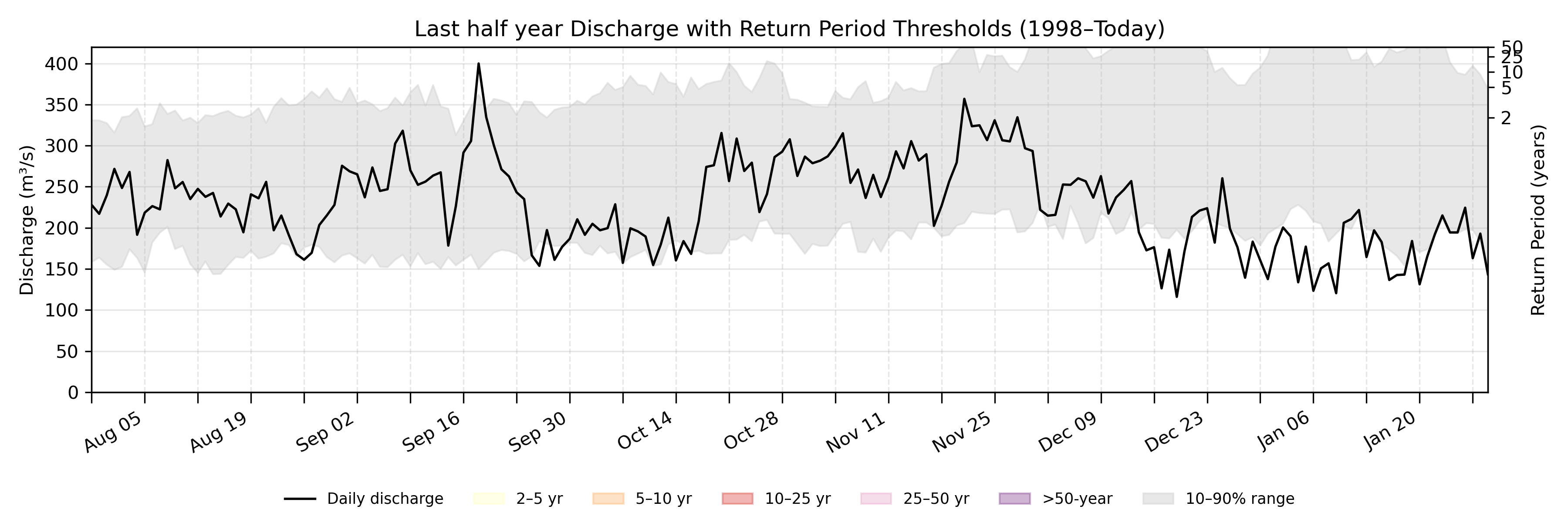 Discharge plot for area 100201