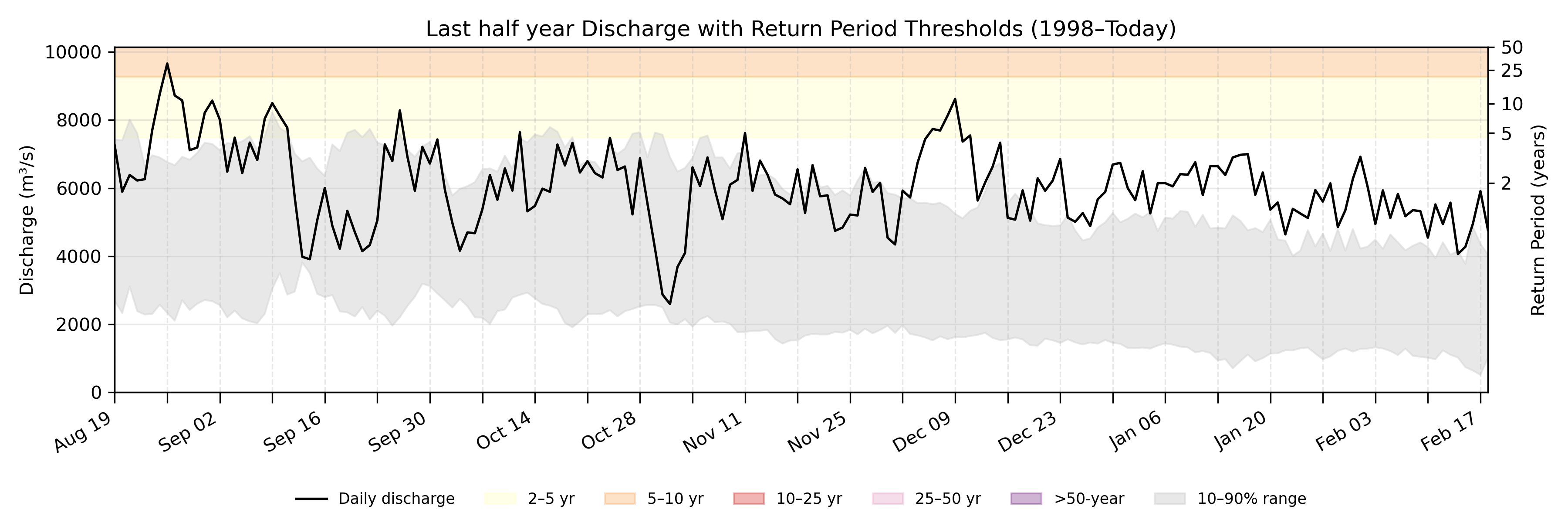 Discharge plot for area 1938