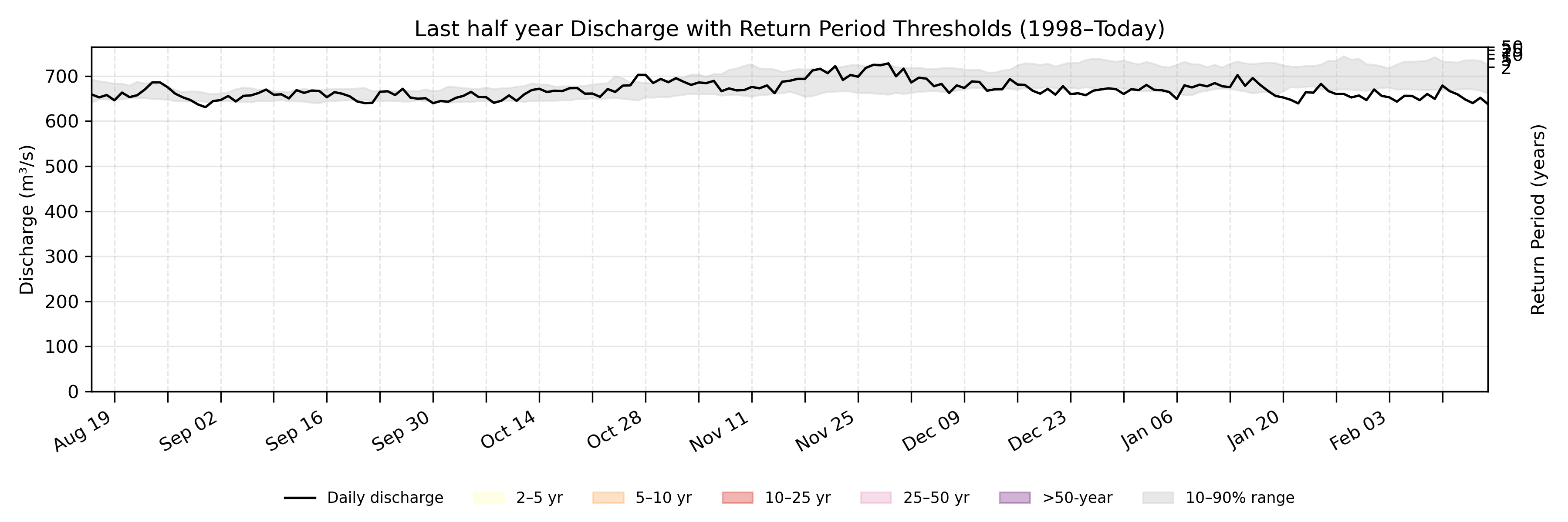 Discharge plot for area 2098