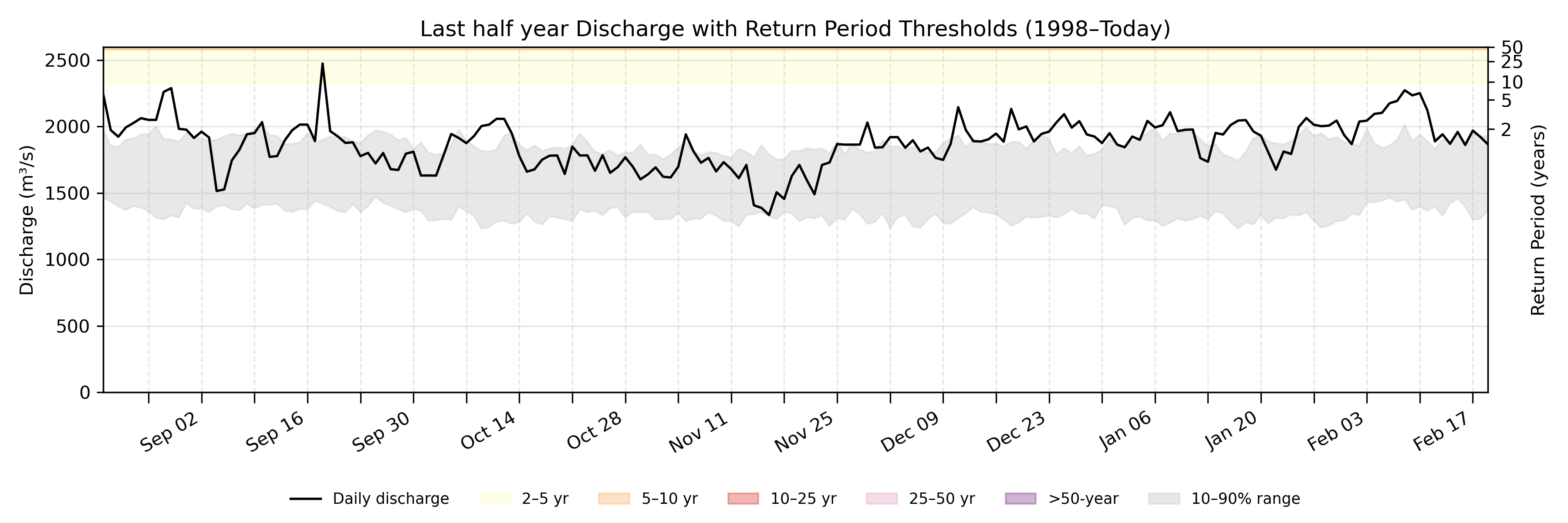 Discharge plot for area 1149