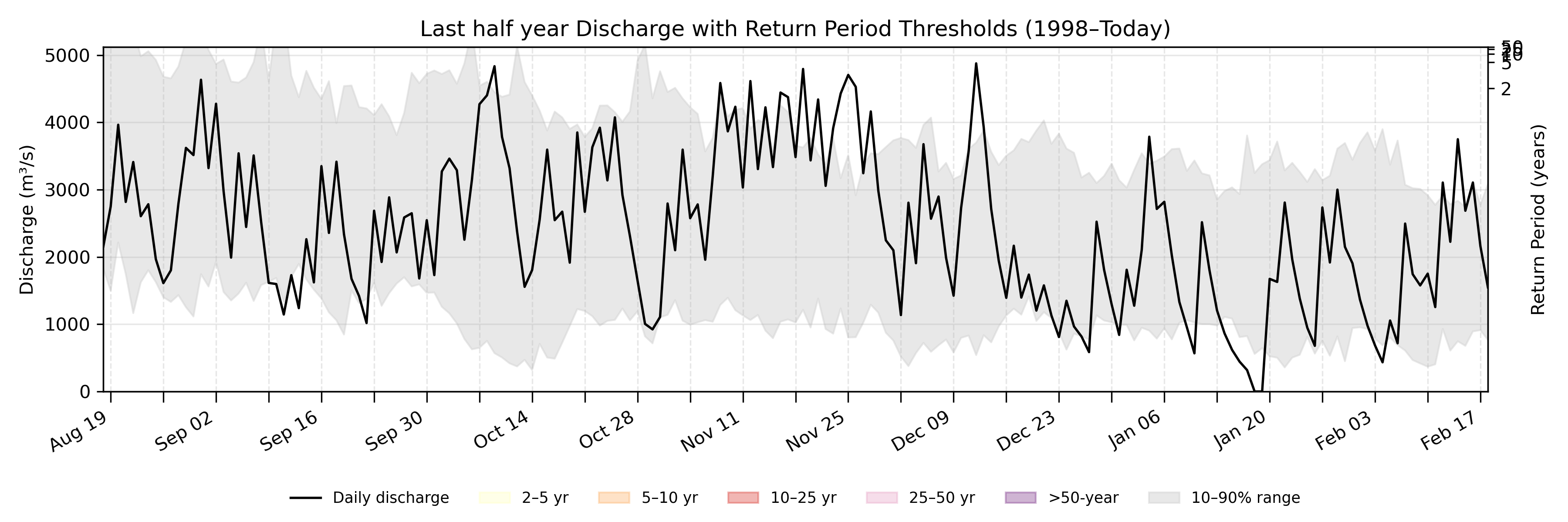 Discharge plot for area 1944