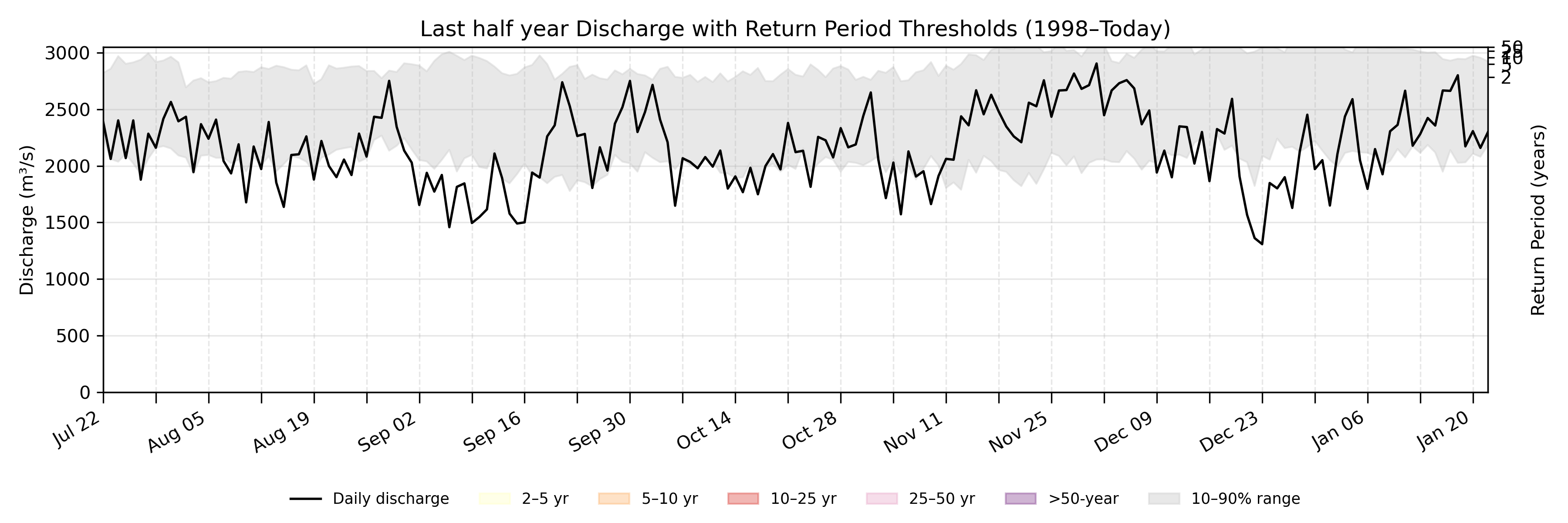 Discharge plot for area 40