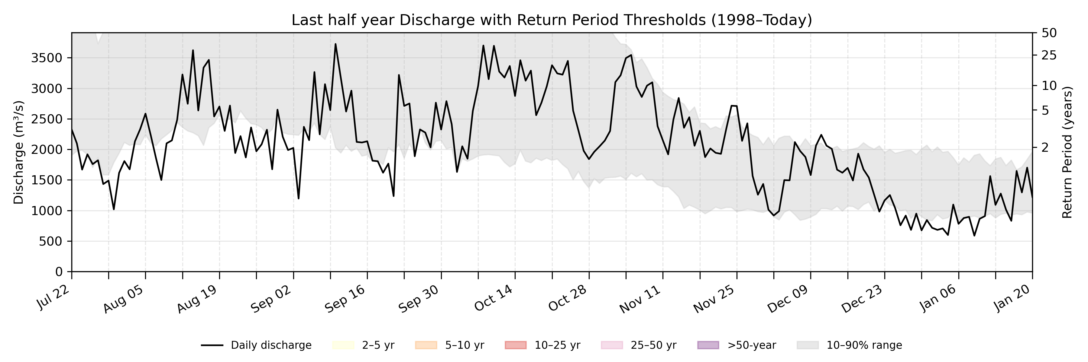 Discharge plot for area 199