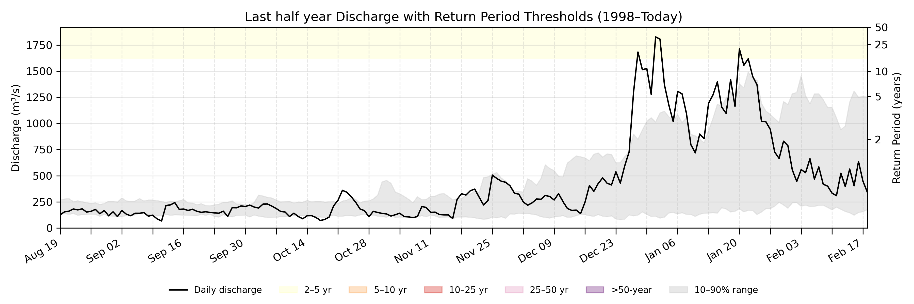 Discharge plot for area 260