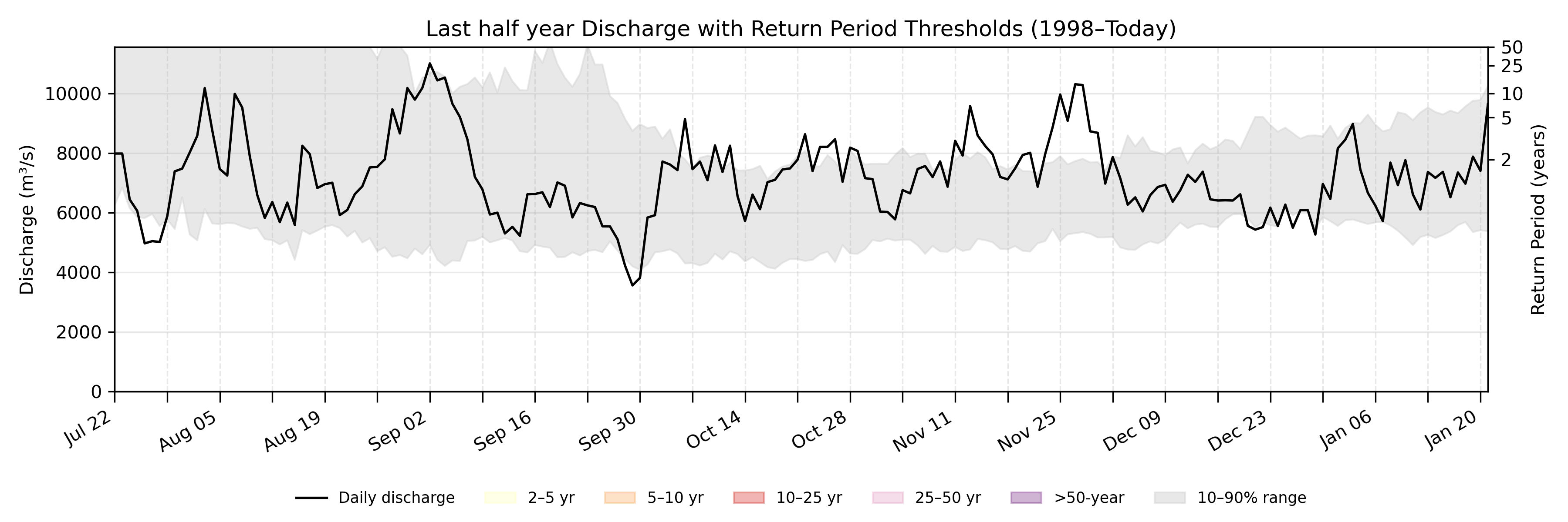 Discharge plot for area 84