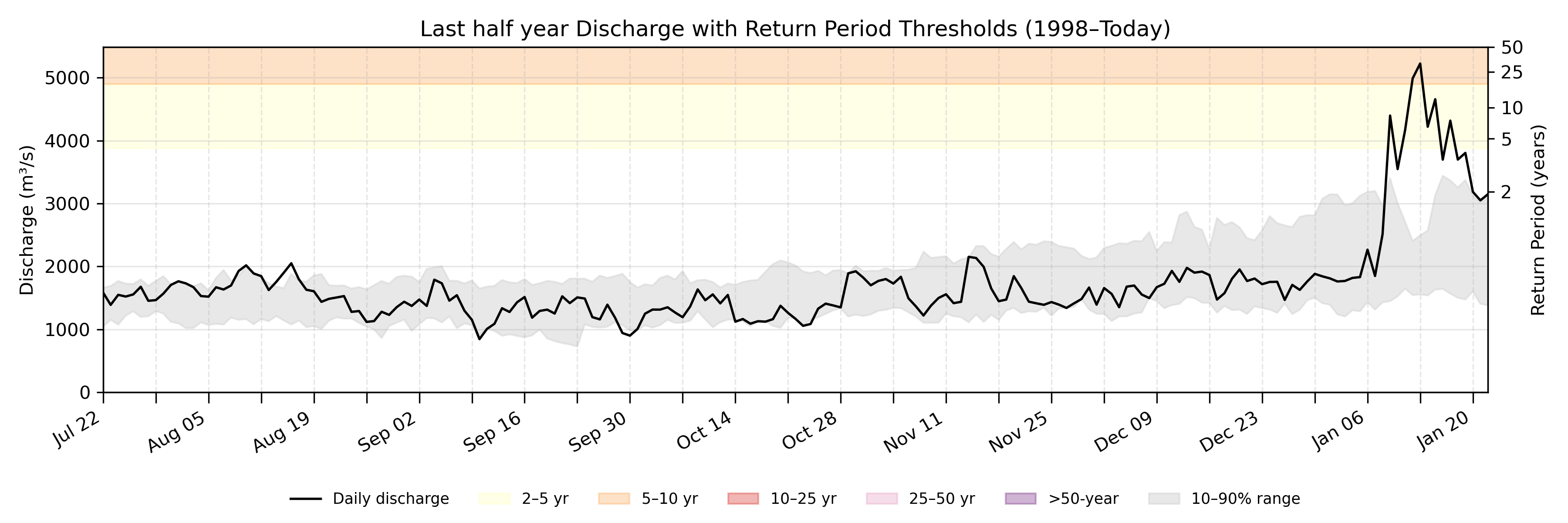 Discharge plot for area 165