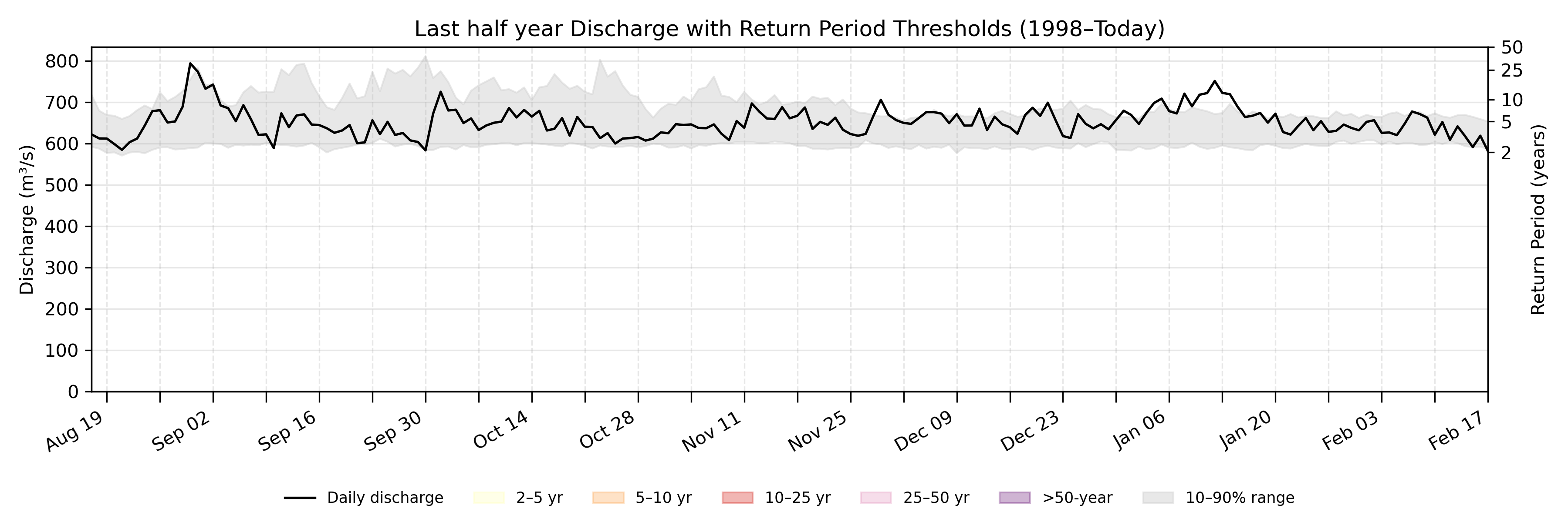 Discharge plot for area 270