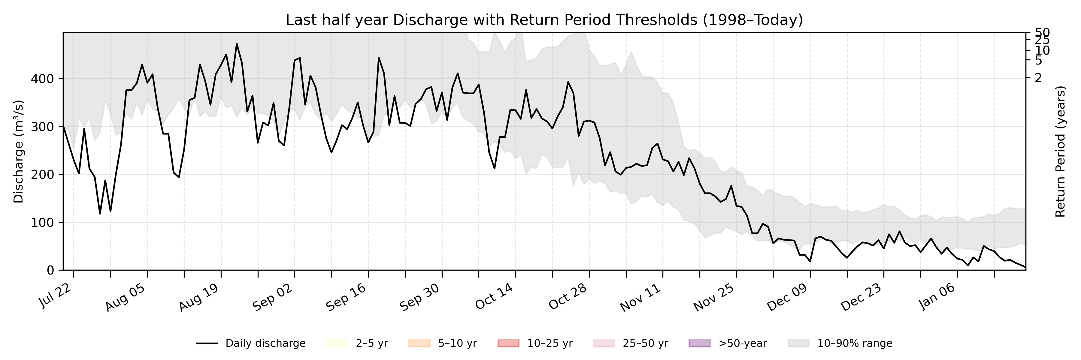 Discharge plot for area 25