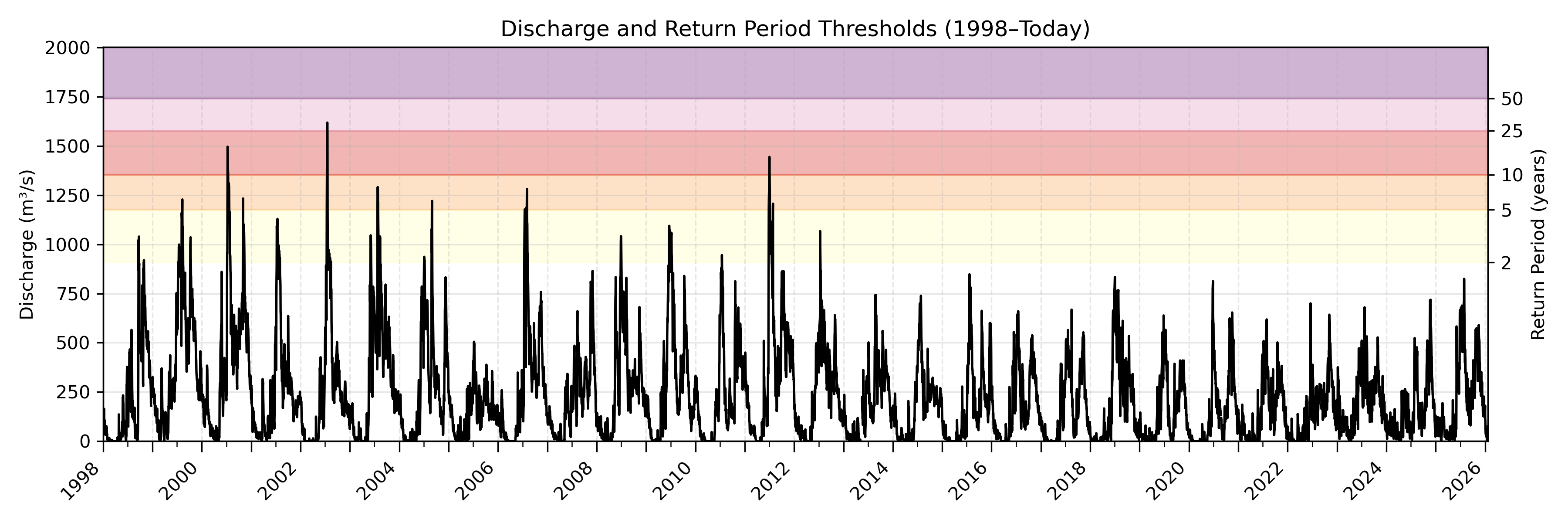 Discharge plot for area 2201