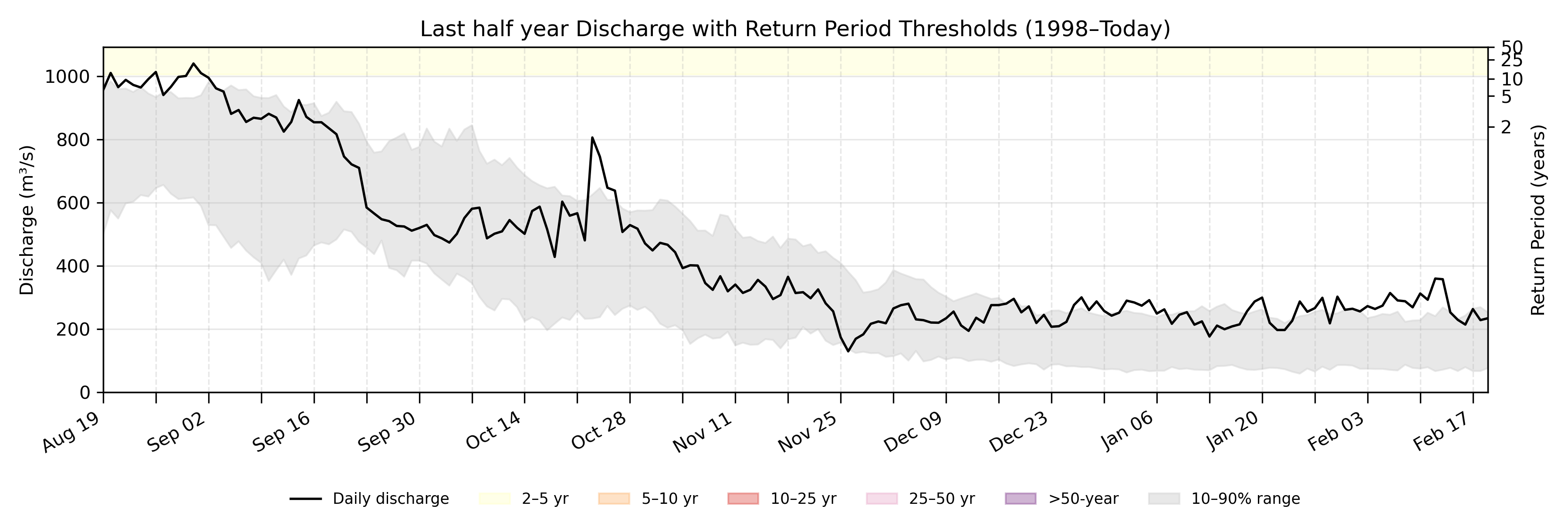 Discharge plot for area 100084