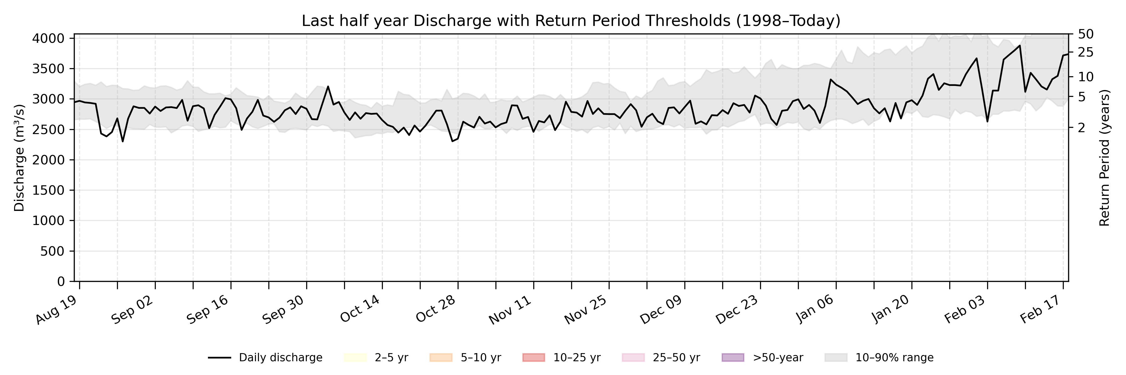 Discharge plot for area 1139