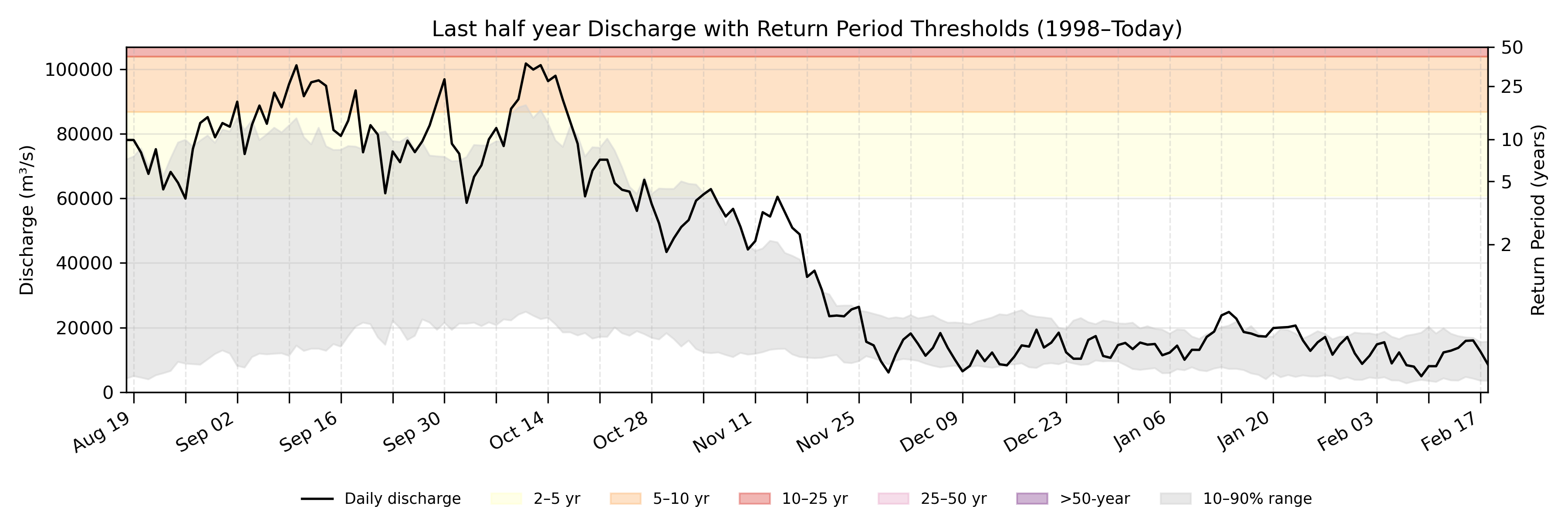 Discharge plot for area 195