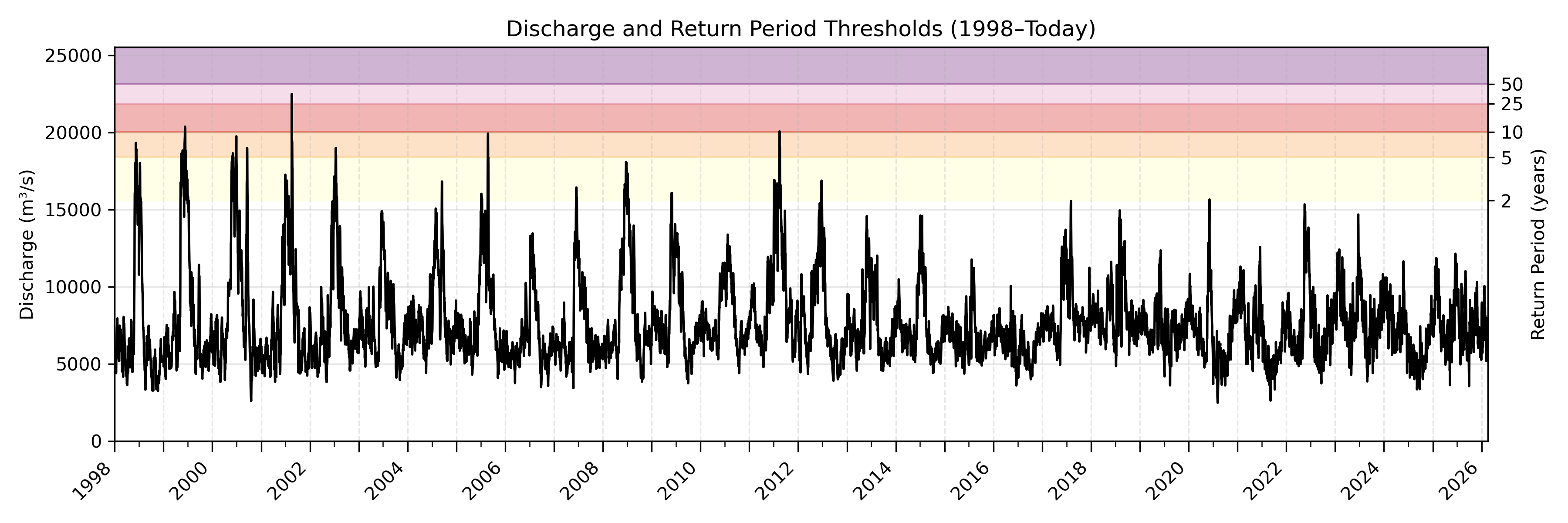 Discharge plot for area 84