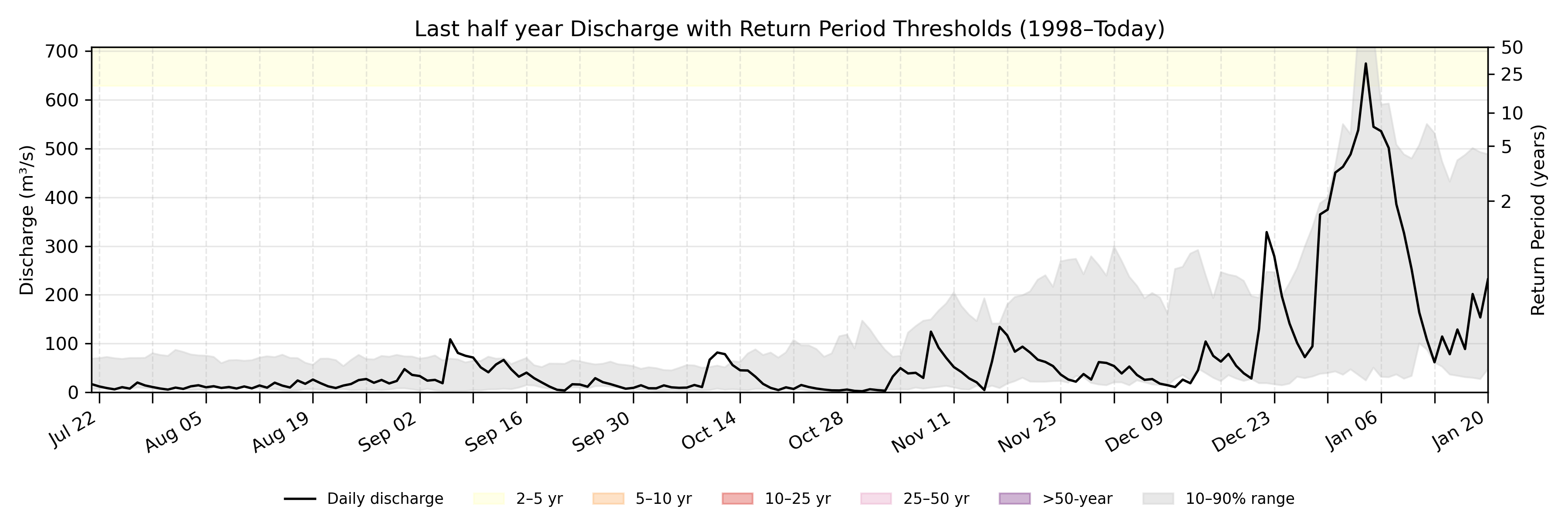 Discharge plot for area 101