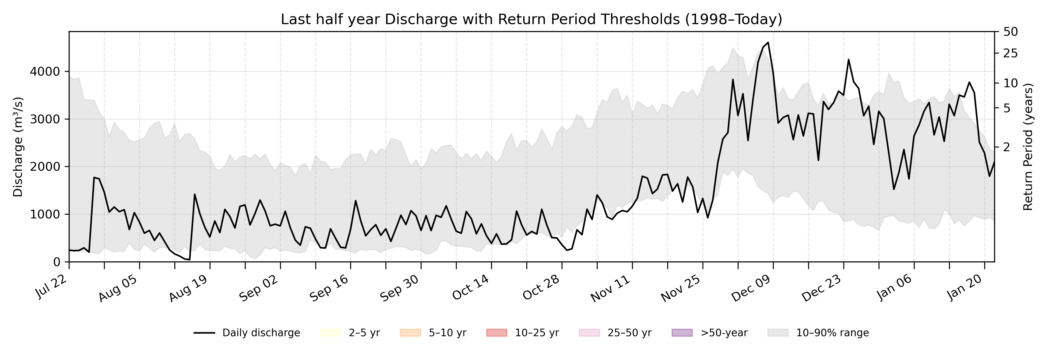 Discharge plot for area 501