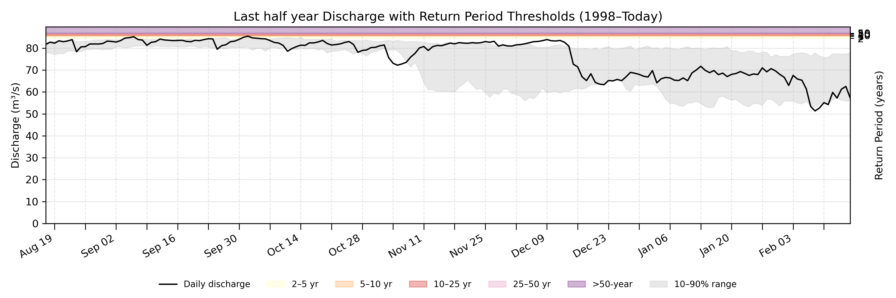 Discharge plot for area 1652