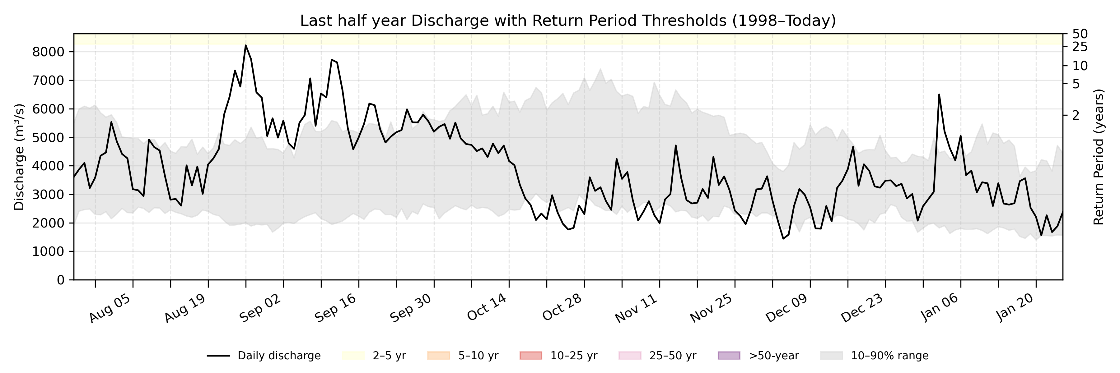 Discharge plot for area 828