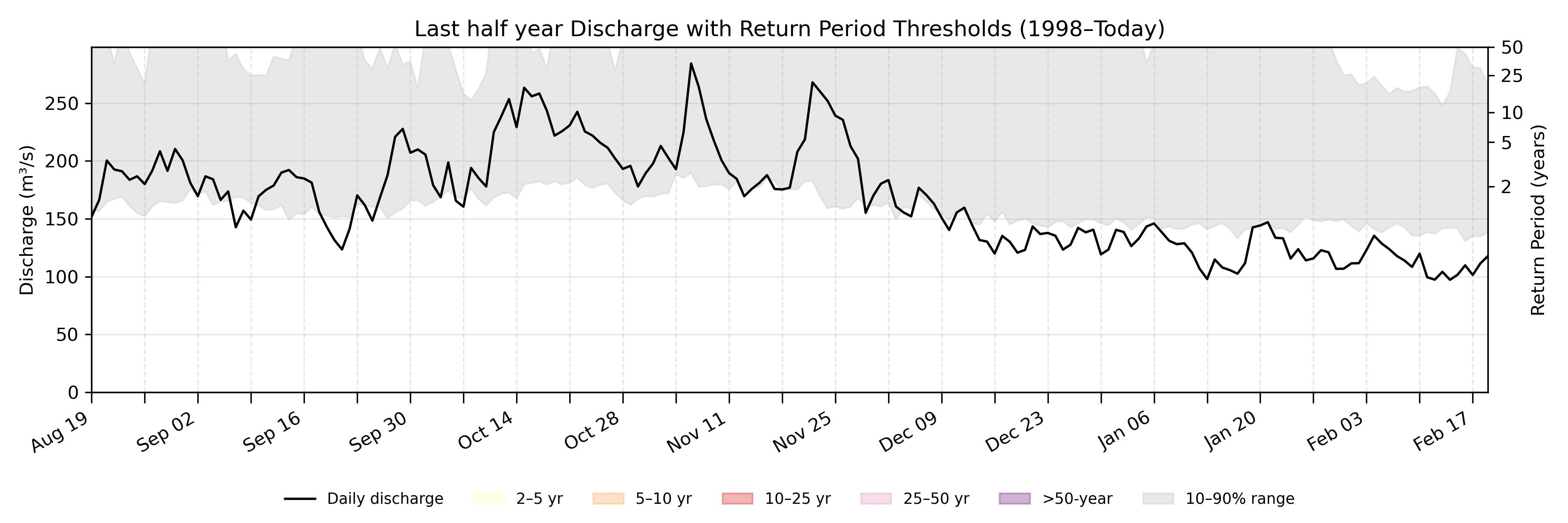 Discharge plot for area 135