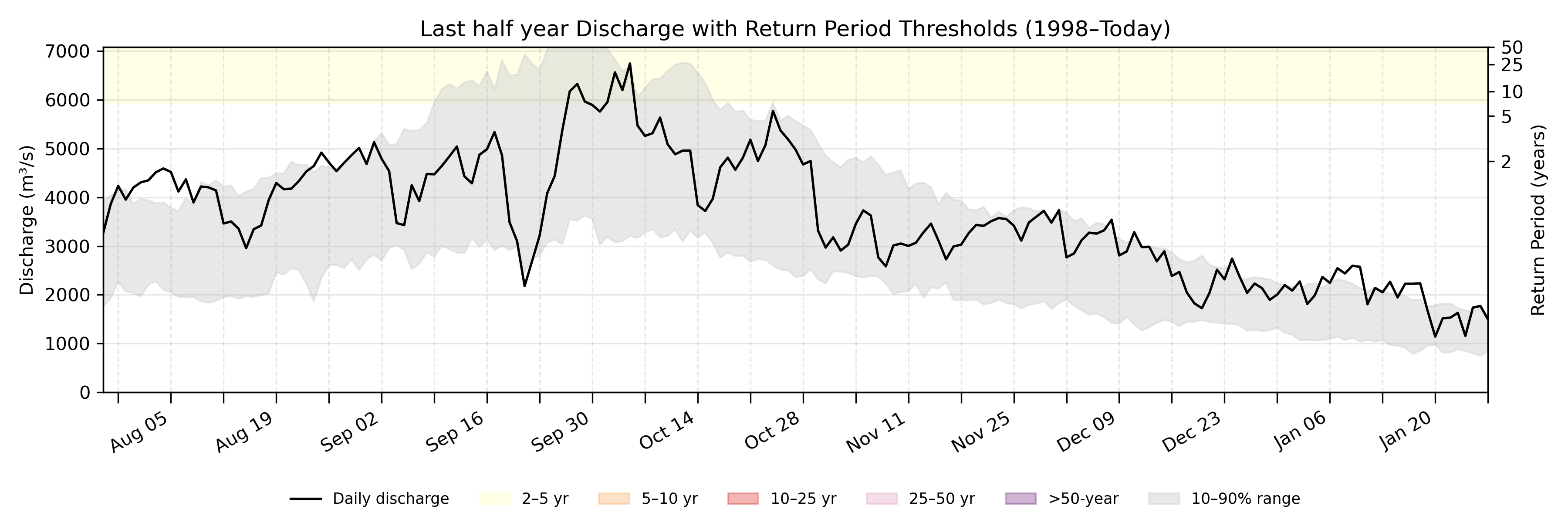 Discharge plot for area 265