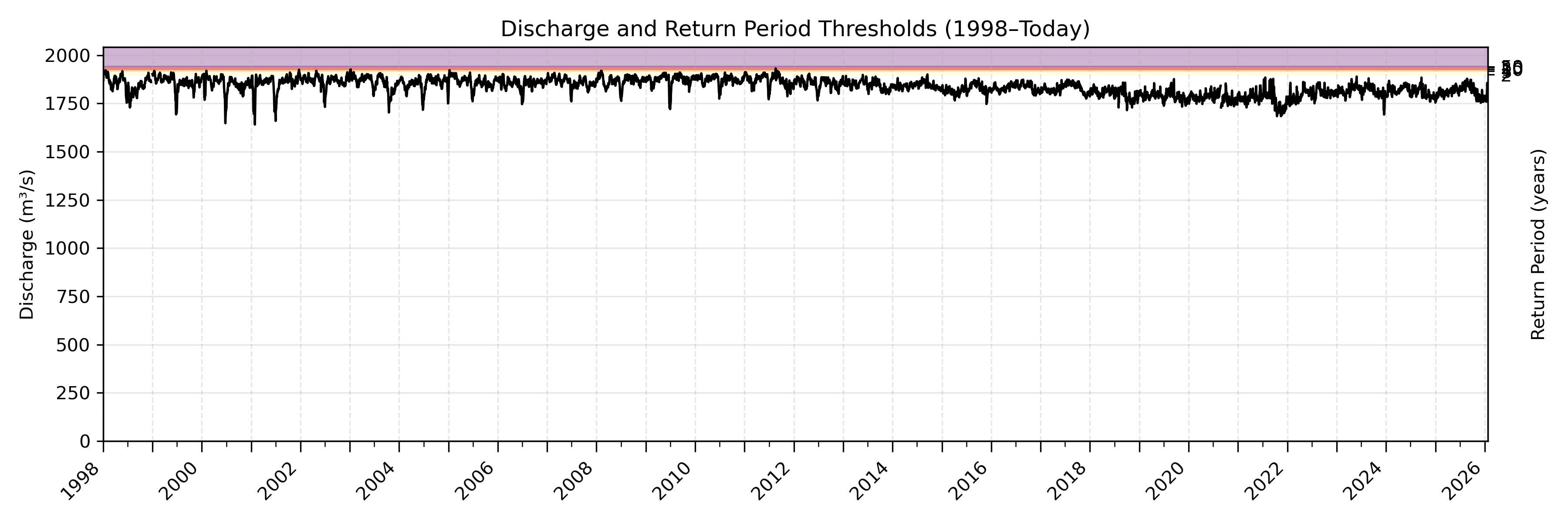 Discharge plot for area 2079