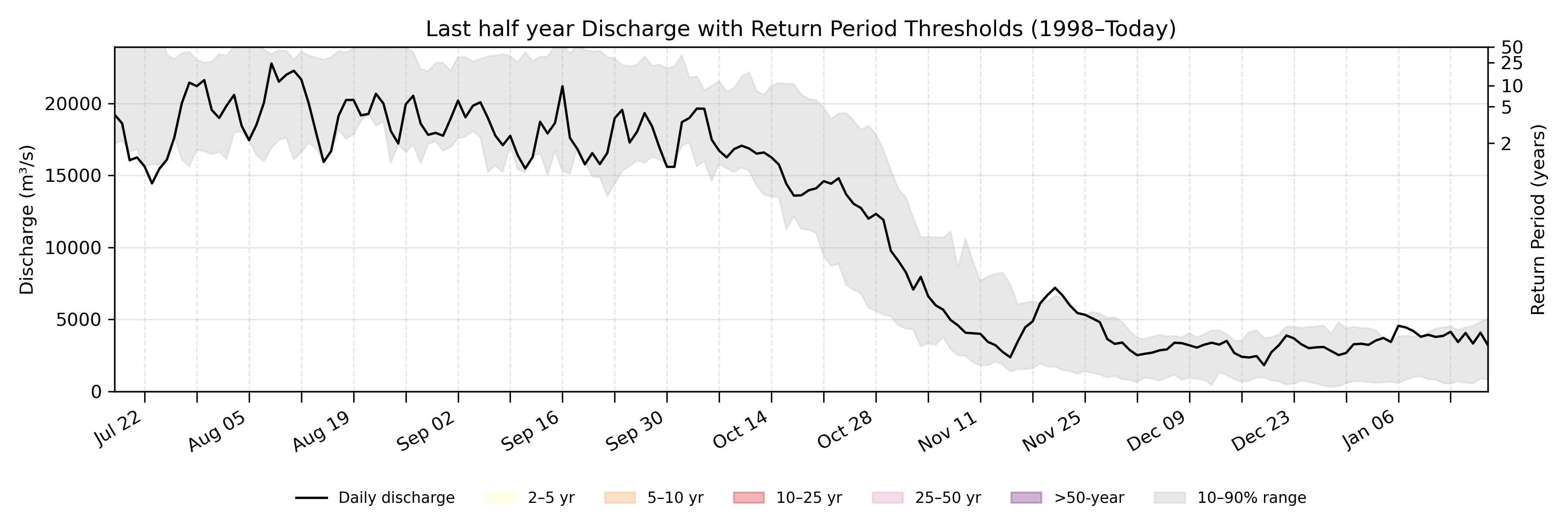 Discharge plot for area 421