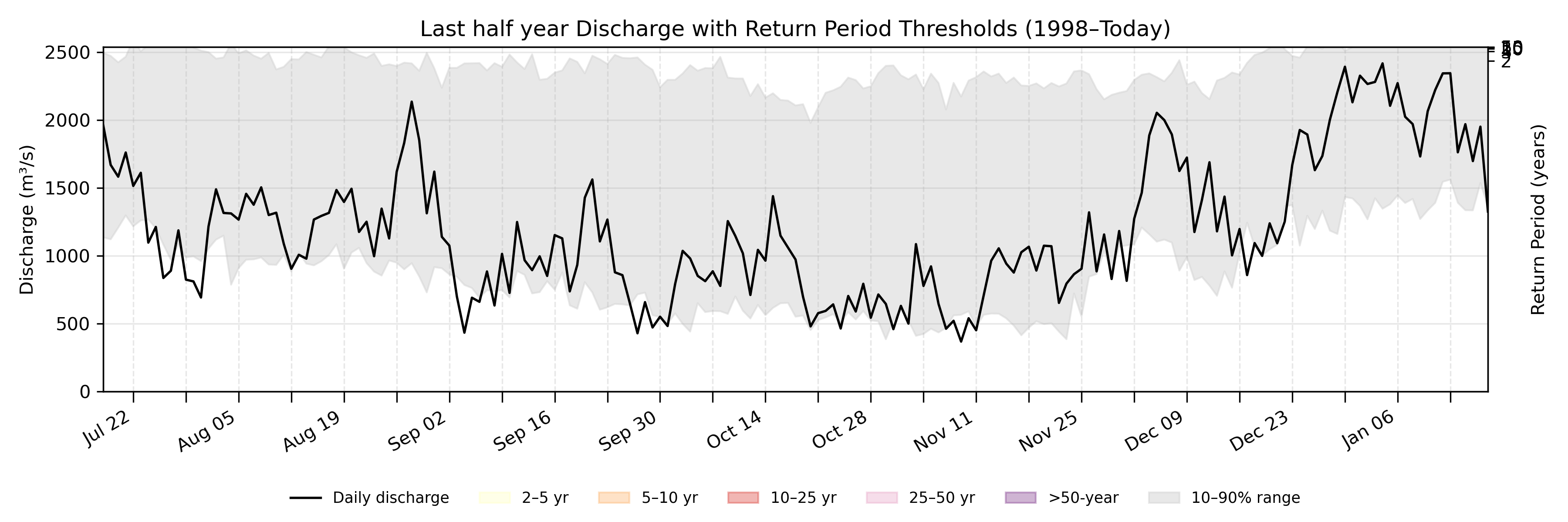 Discharge plot for area 56