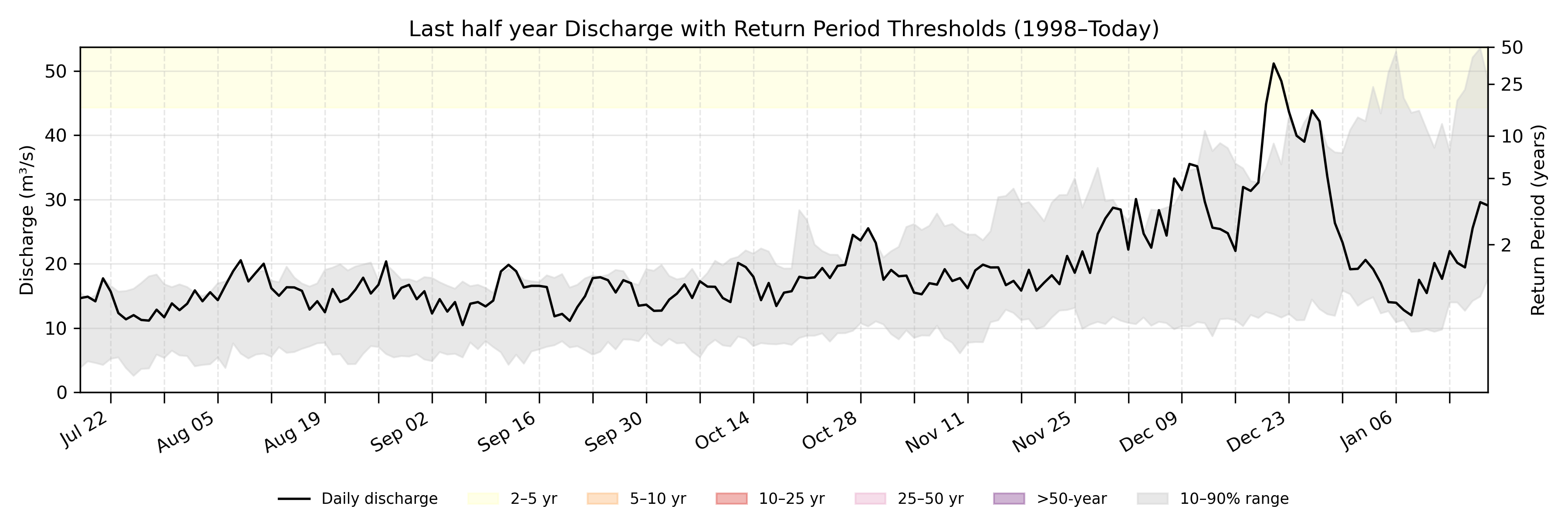 Discharge plot for area 711
