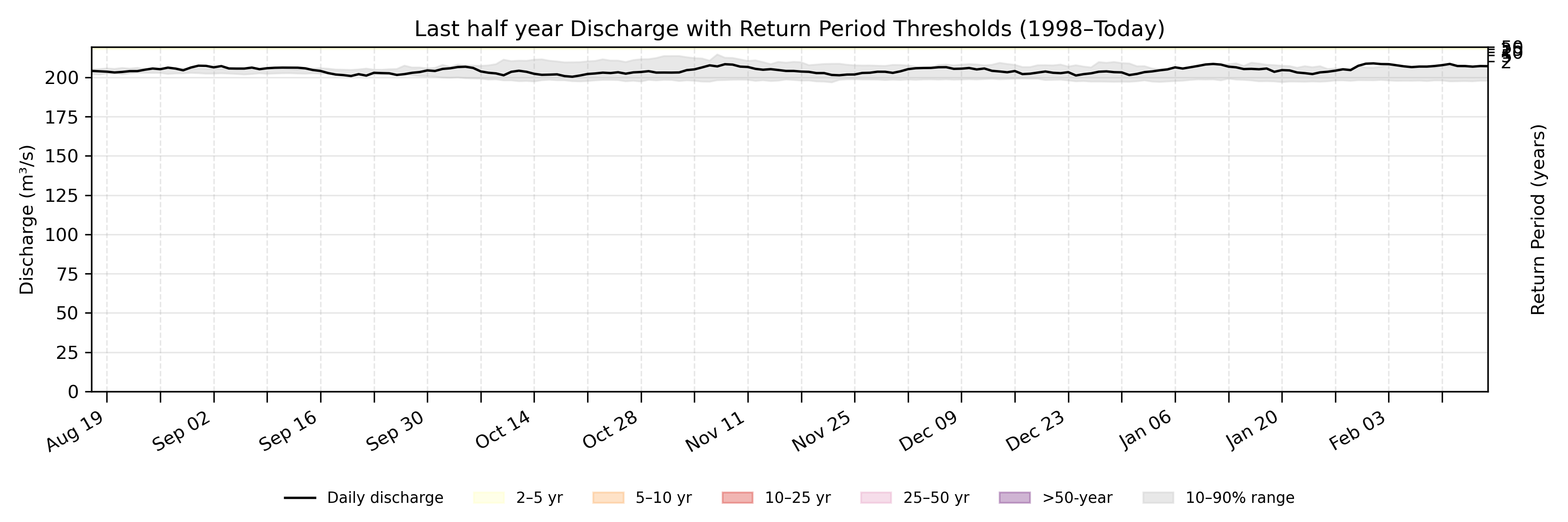 Discharge plot for area 879