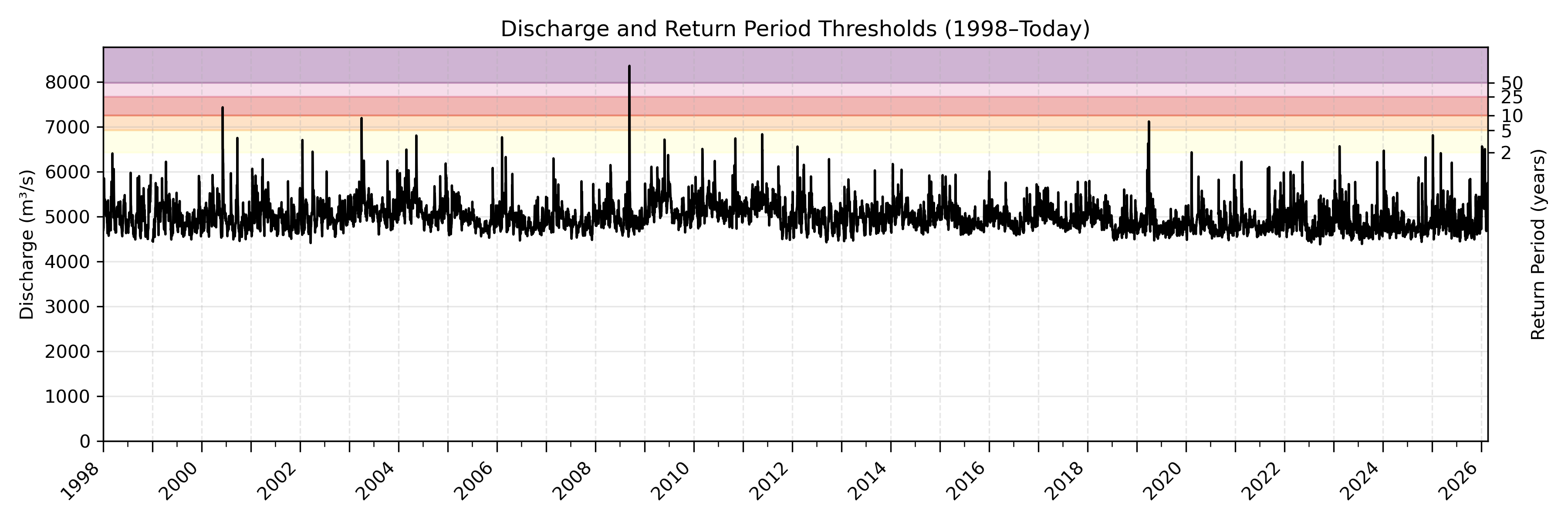 Discharge plot for area 1079
