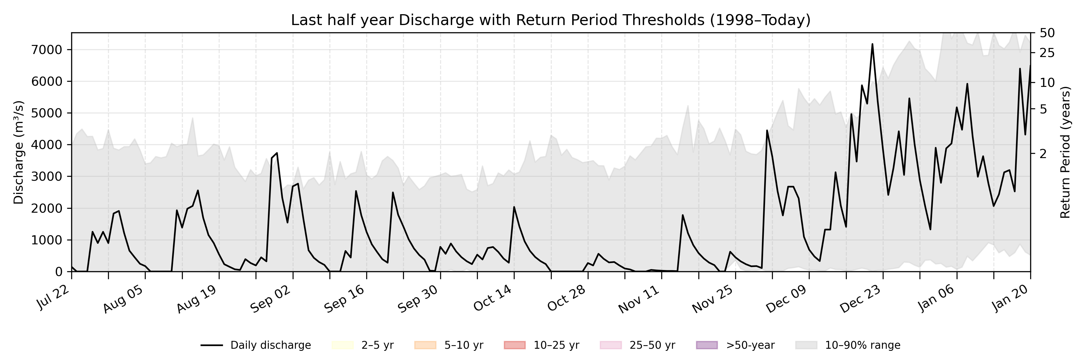 Discharge plot for area 1084