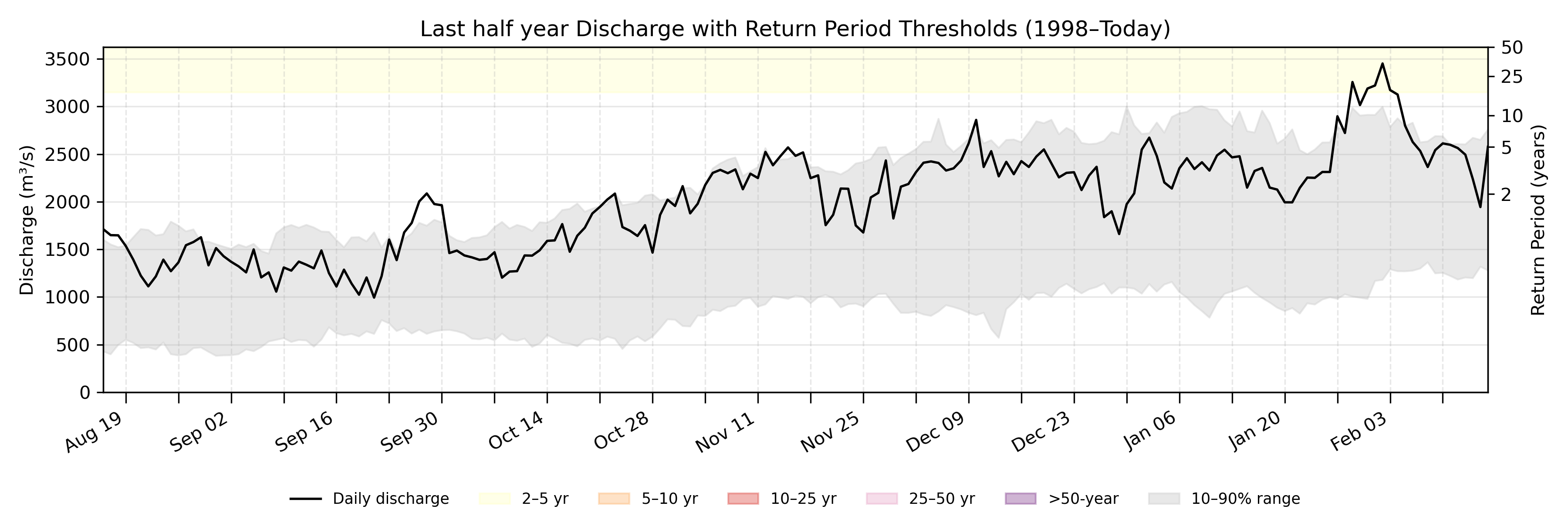 Discharge plot for area 491