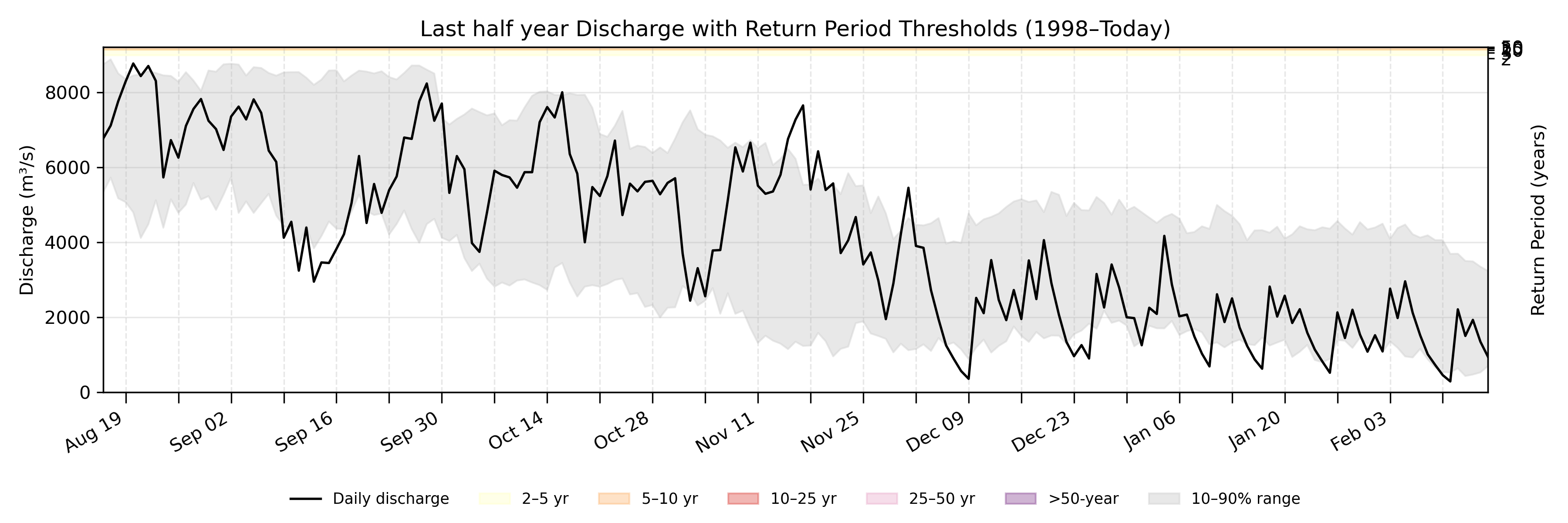 Discharge plot for area 24