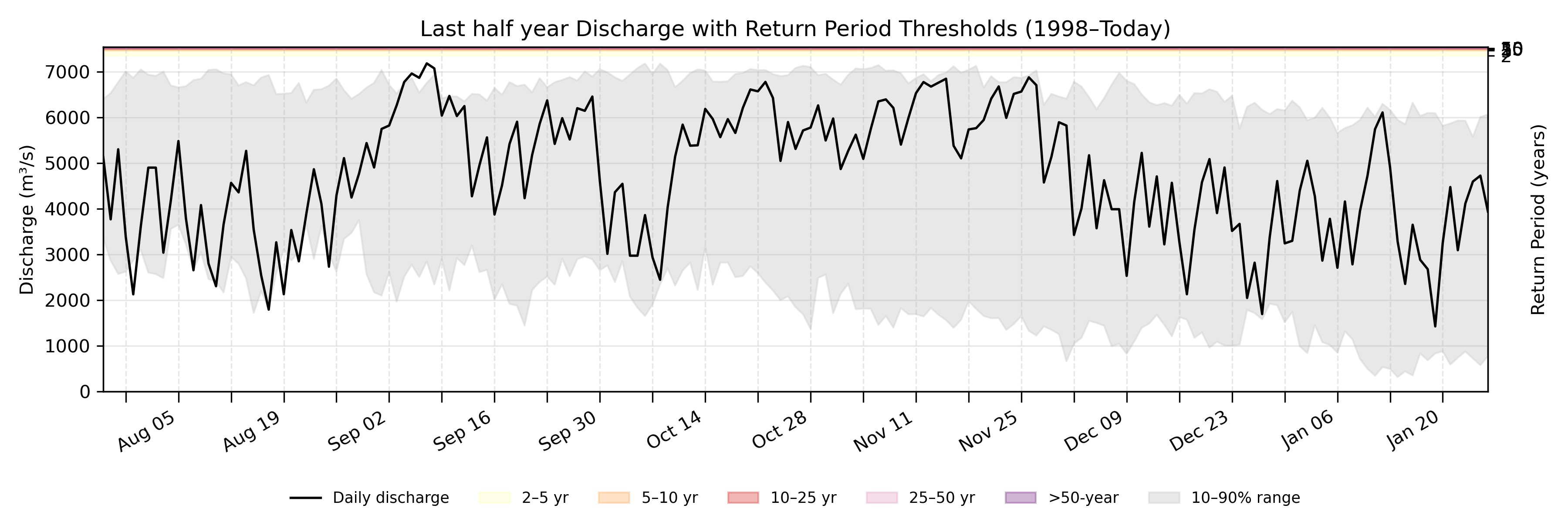 Discharge plot for area 26