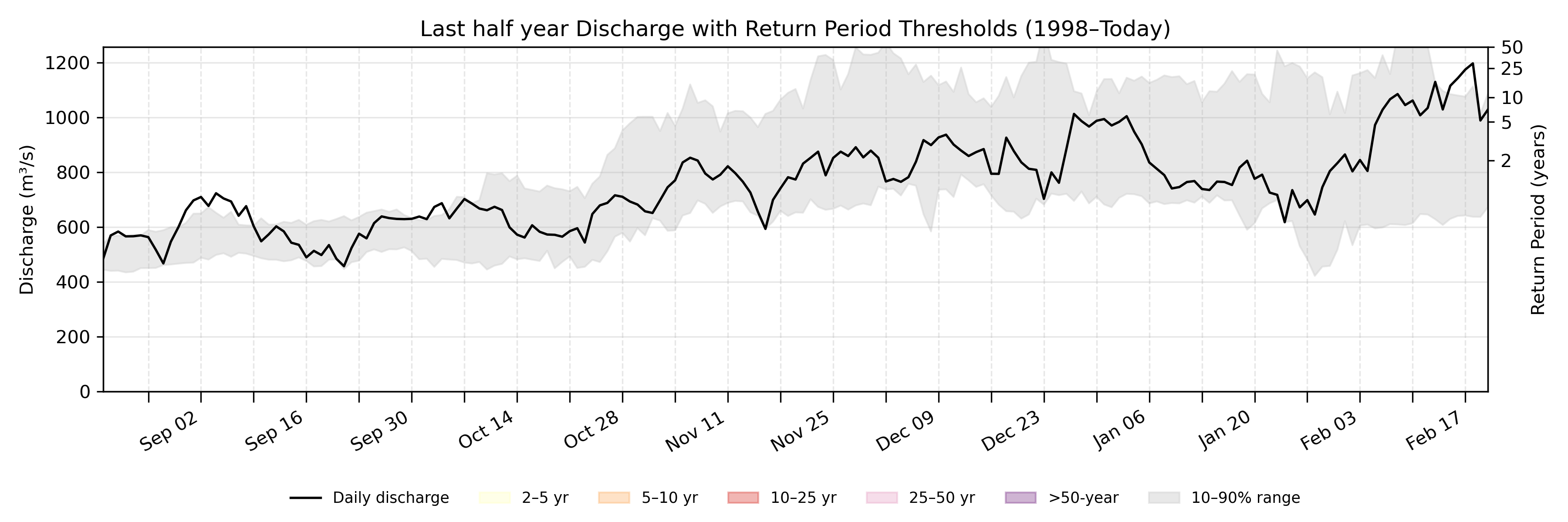 Discharge plot for area 663