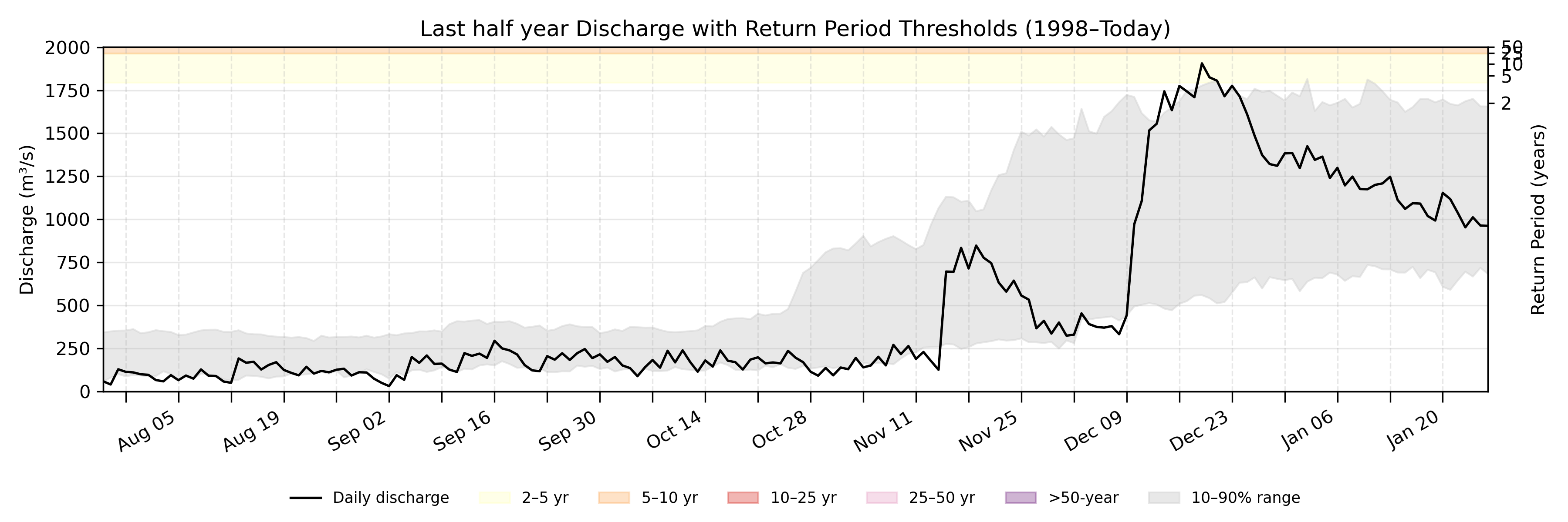 Discharge plot for area 219