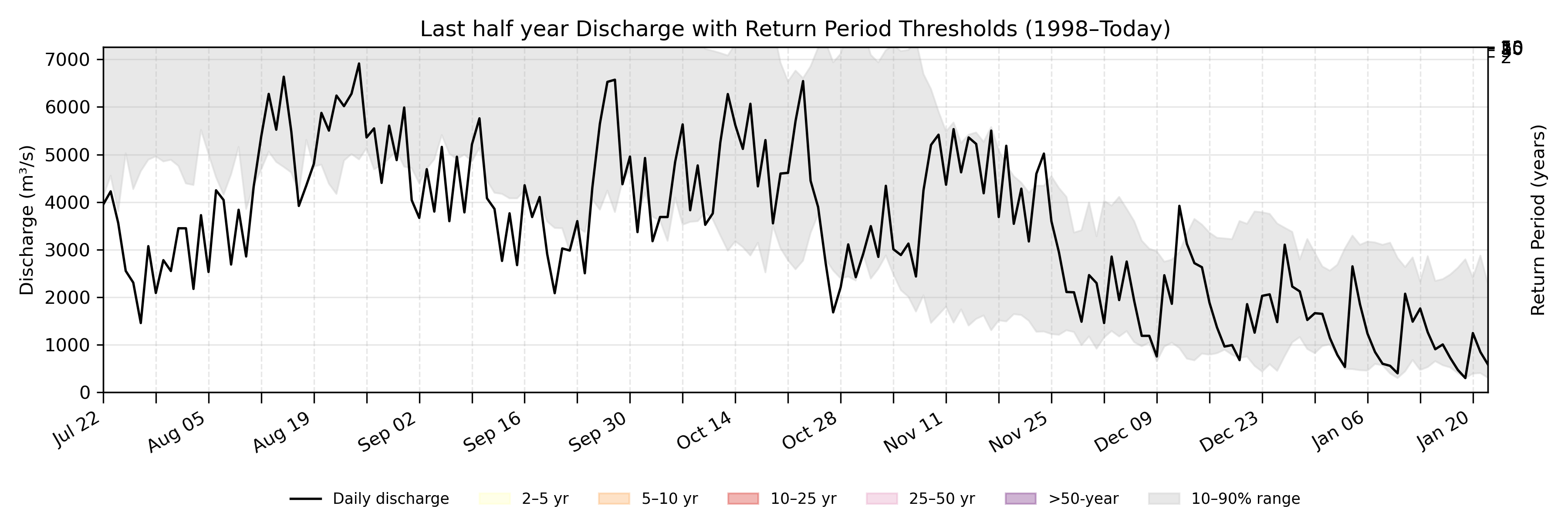 Discharge plot for area 27