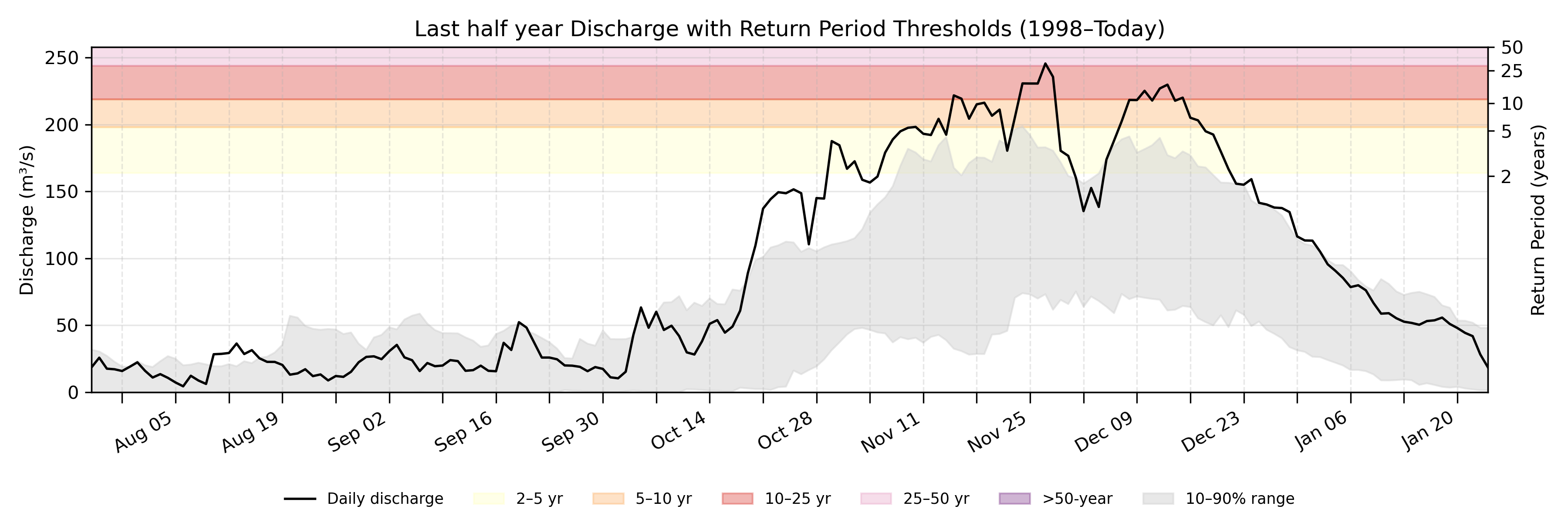 Discharge plot for area 2041