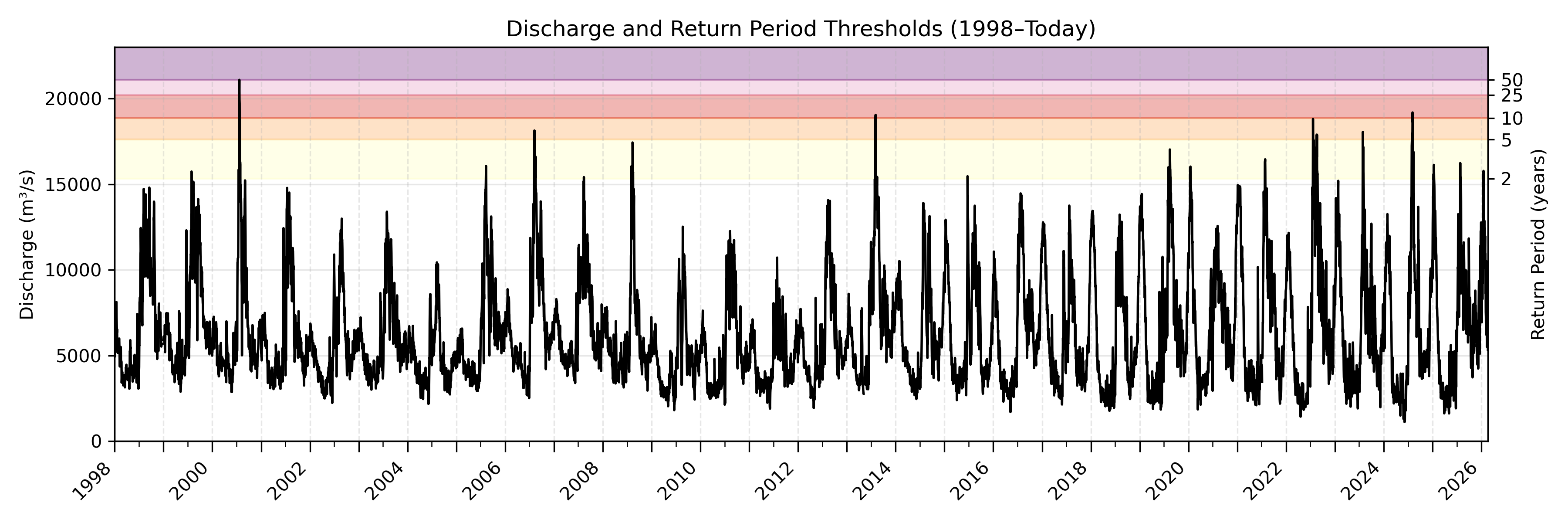 Discharge plot for area 2008