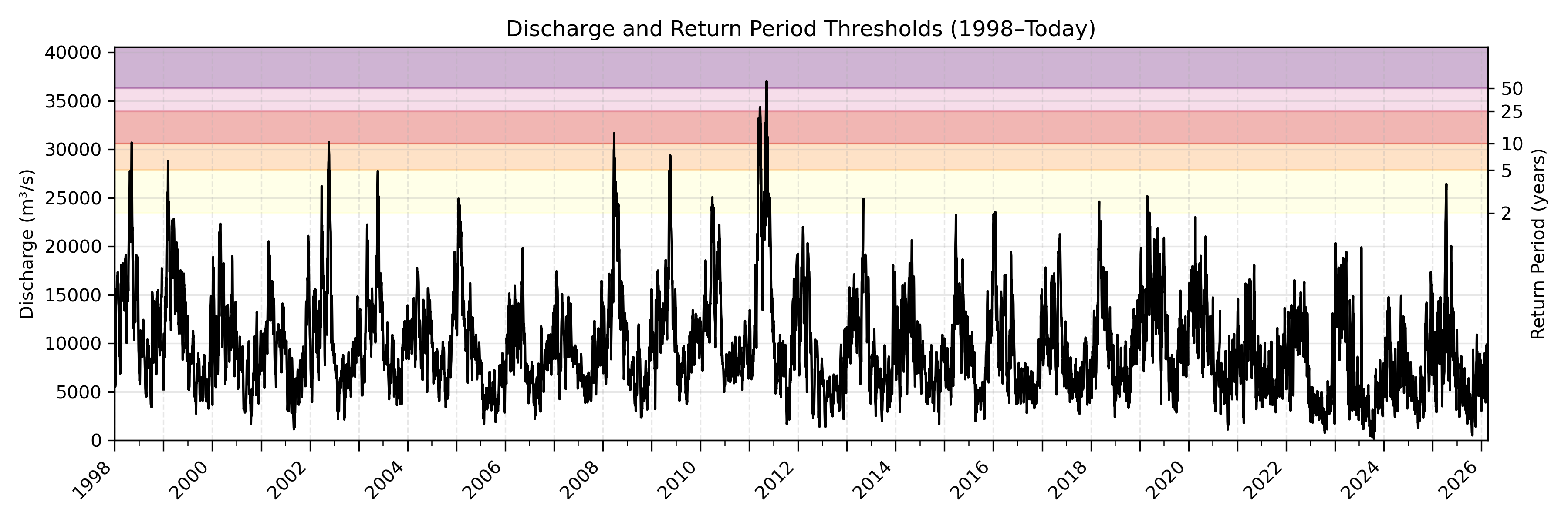 Discharge plot for area 507