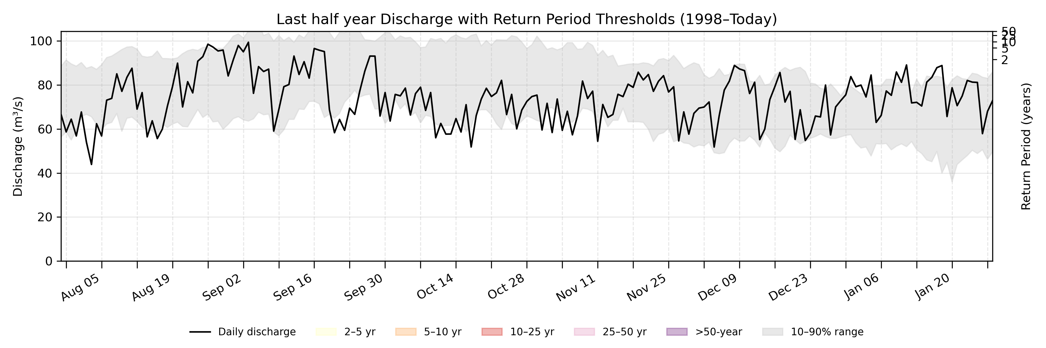 Discharge plot for area 2414