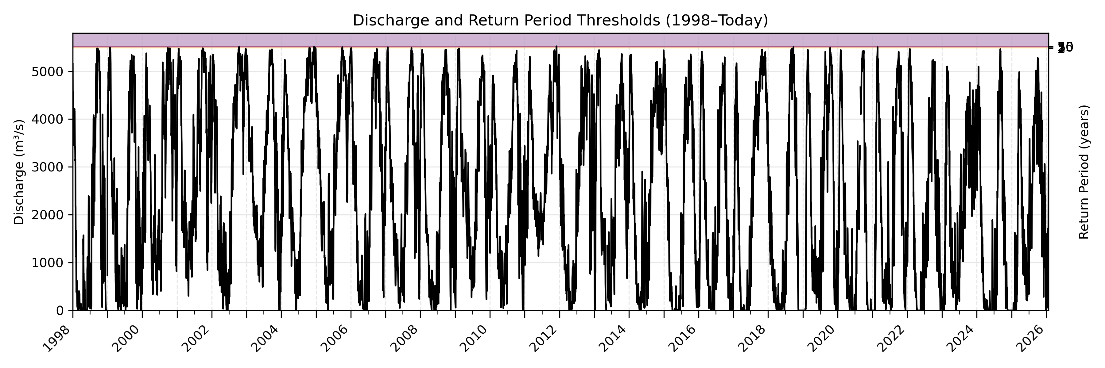 Discharge plot for area 59