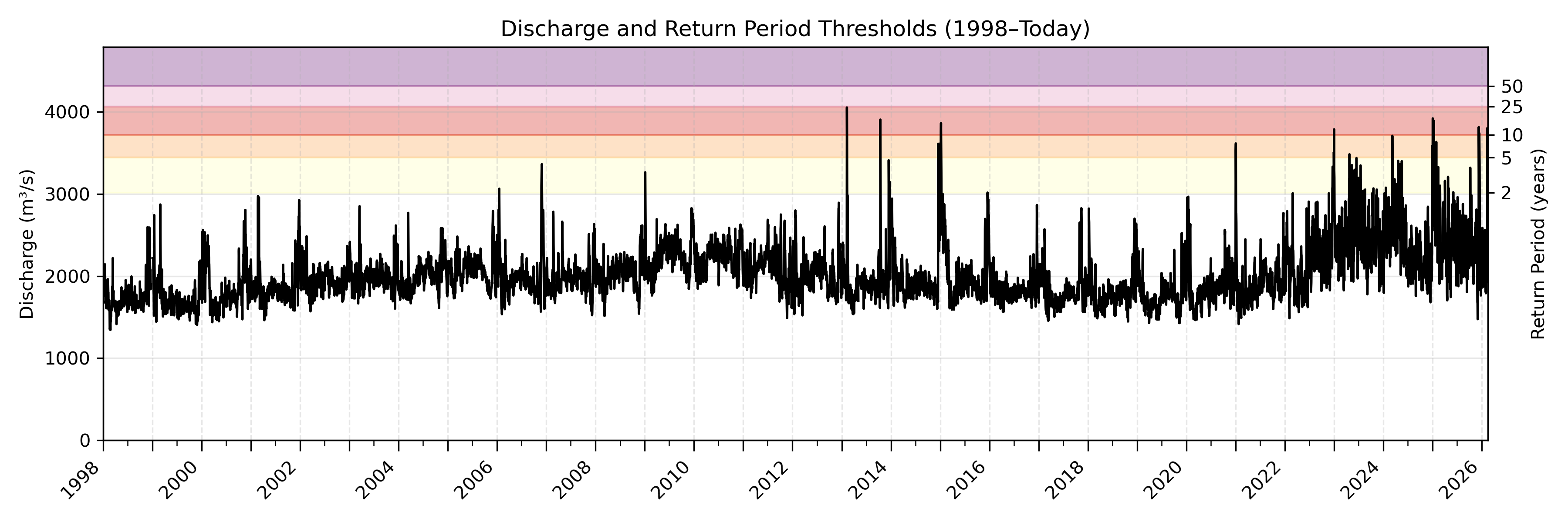Discharge plot for area 1283