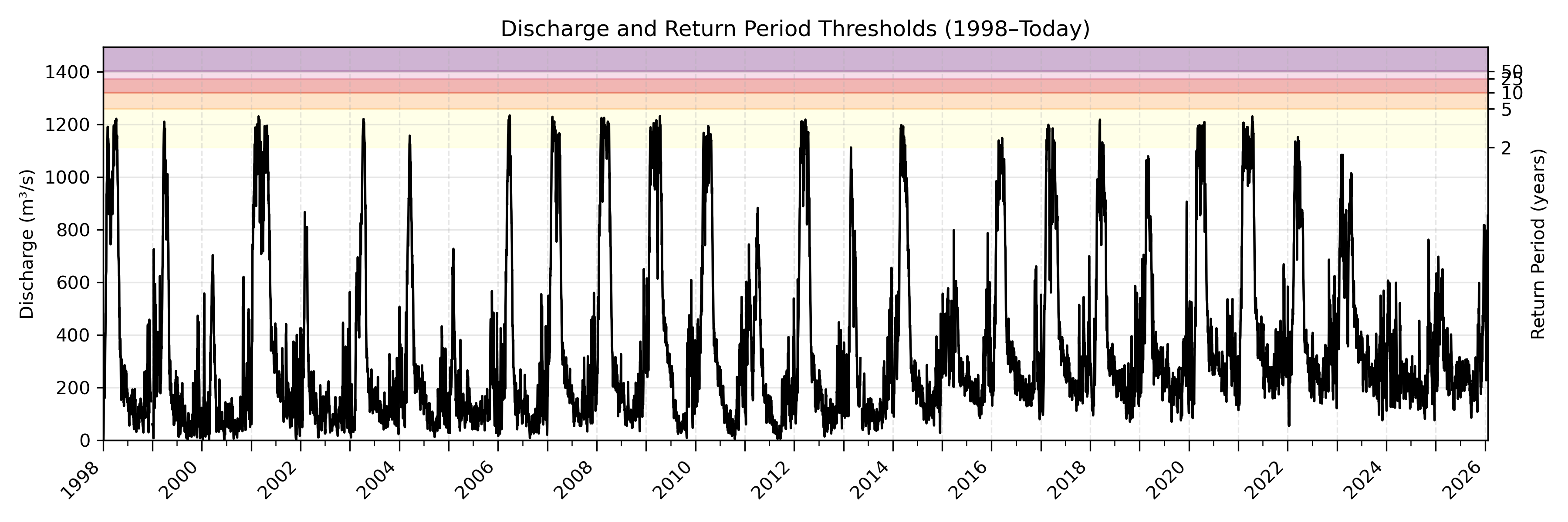 Discharge plot for area 542