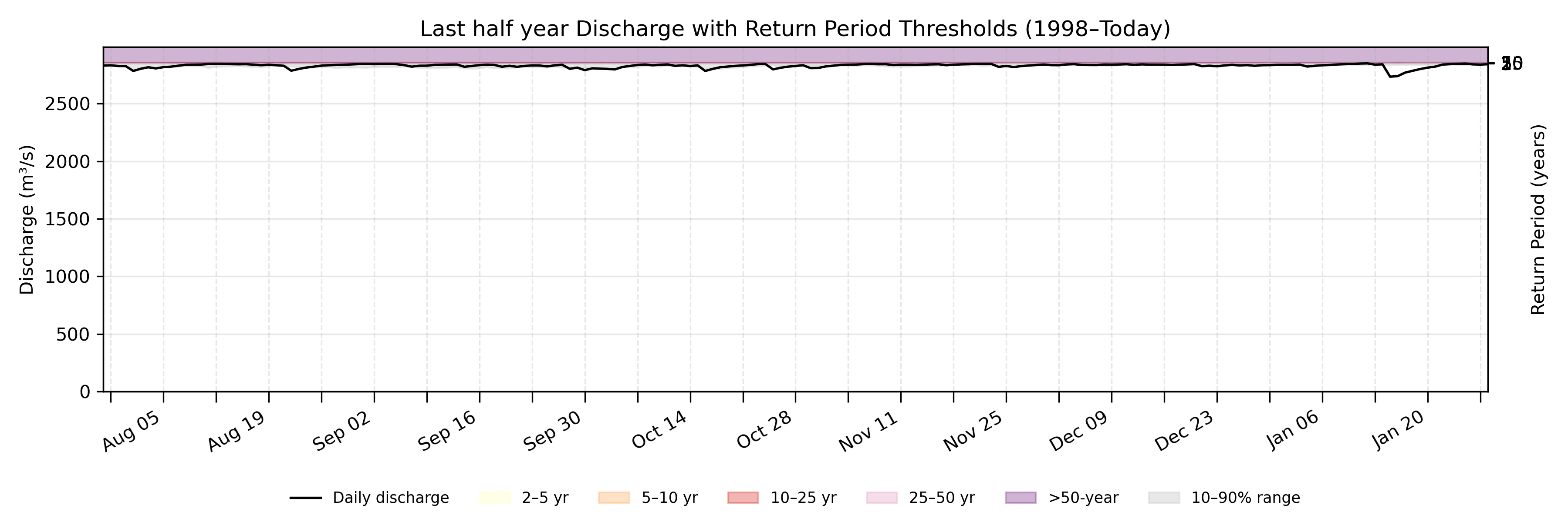 Discharge plot for area 100204