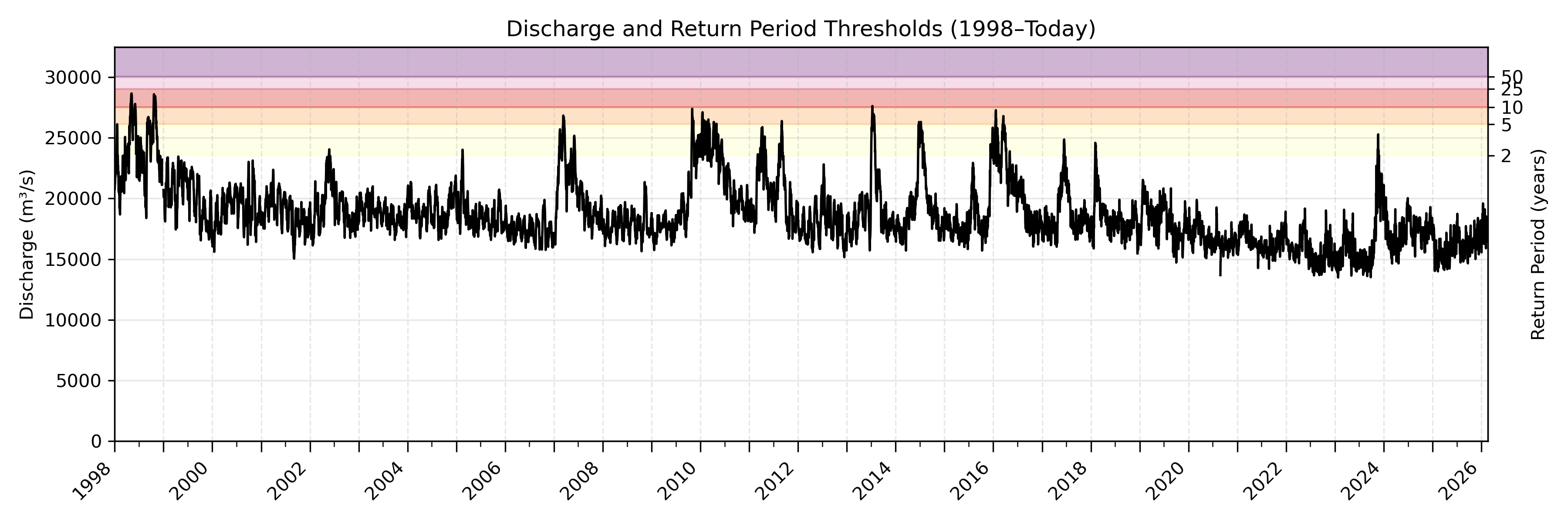 Discharge plot for area 822